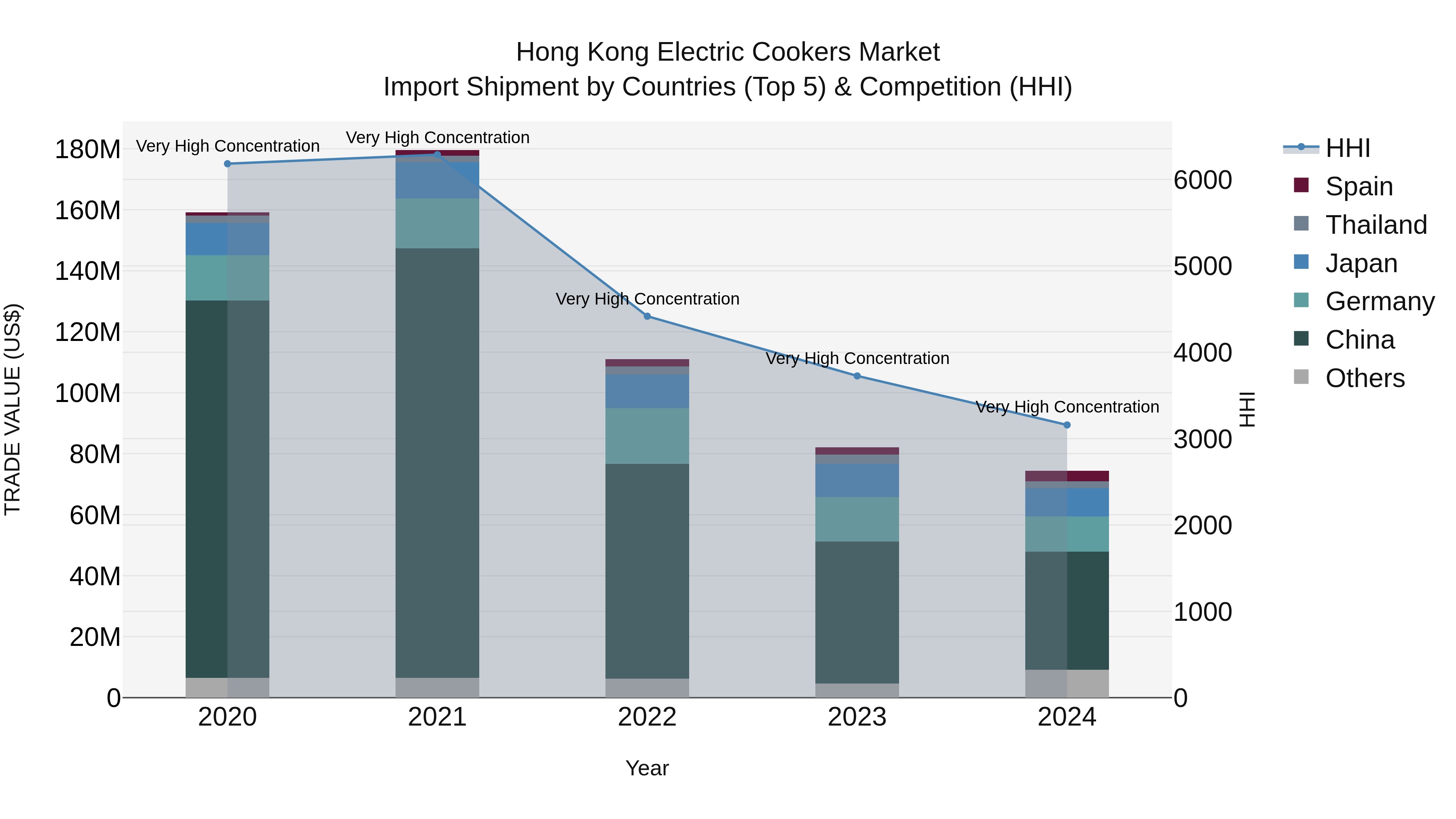 Hong Kong Electric Cookers Market Top 5 Importing Countries and Market Competition (HHI) Analysis