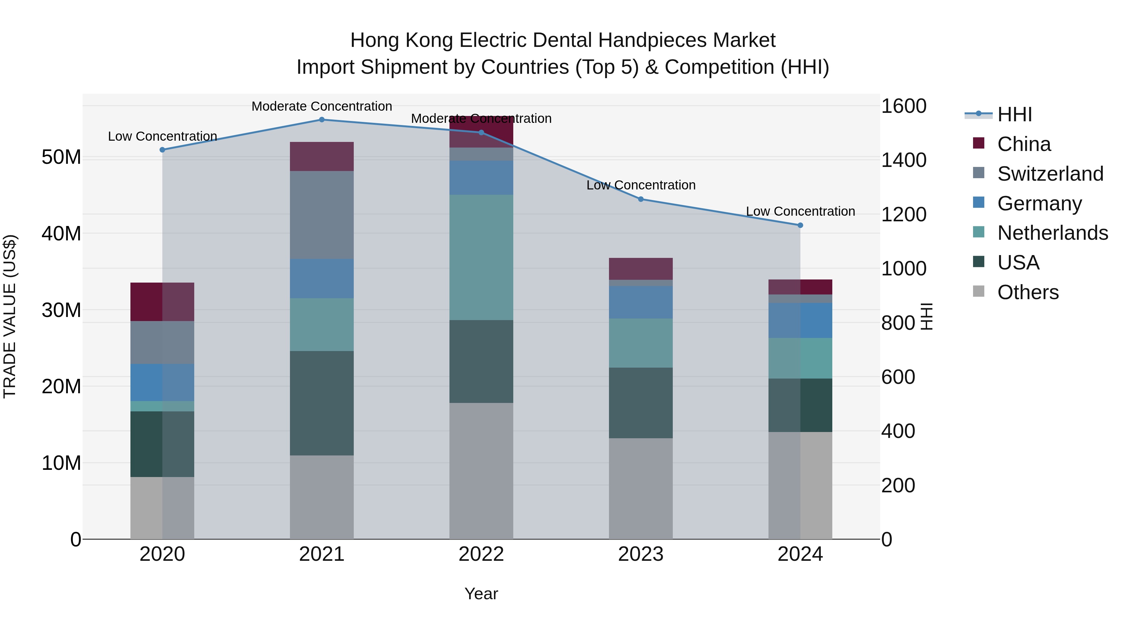Hong Kong Electric Dental Handpieces Market Top 5 Importing Countries and Market Competition (HHI) Analysis