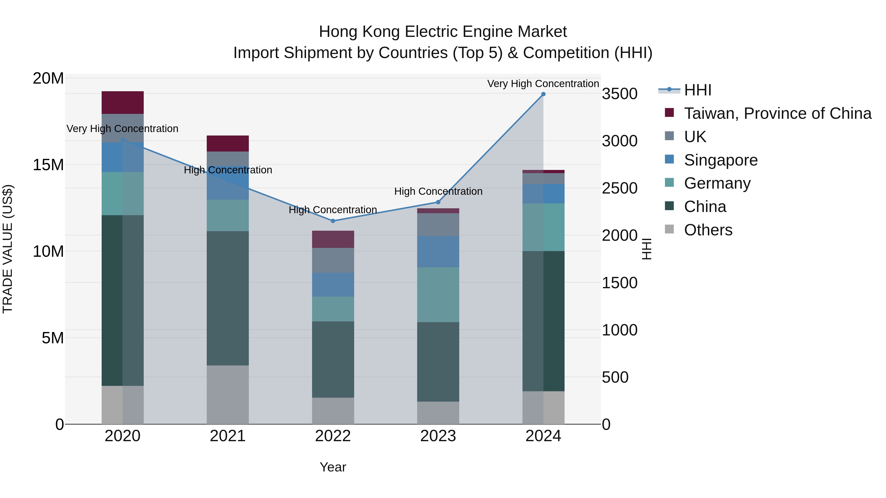 Hong Kong Electric Engine Market Top 5 Importing Countries and Market Competition (HHI) Analysis