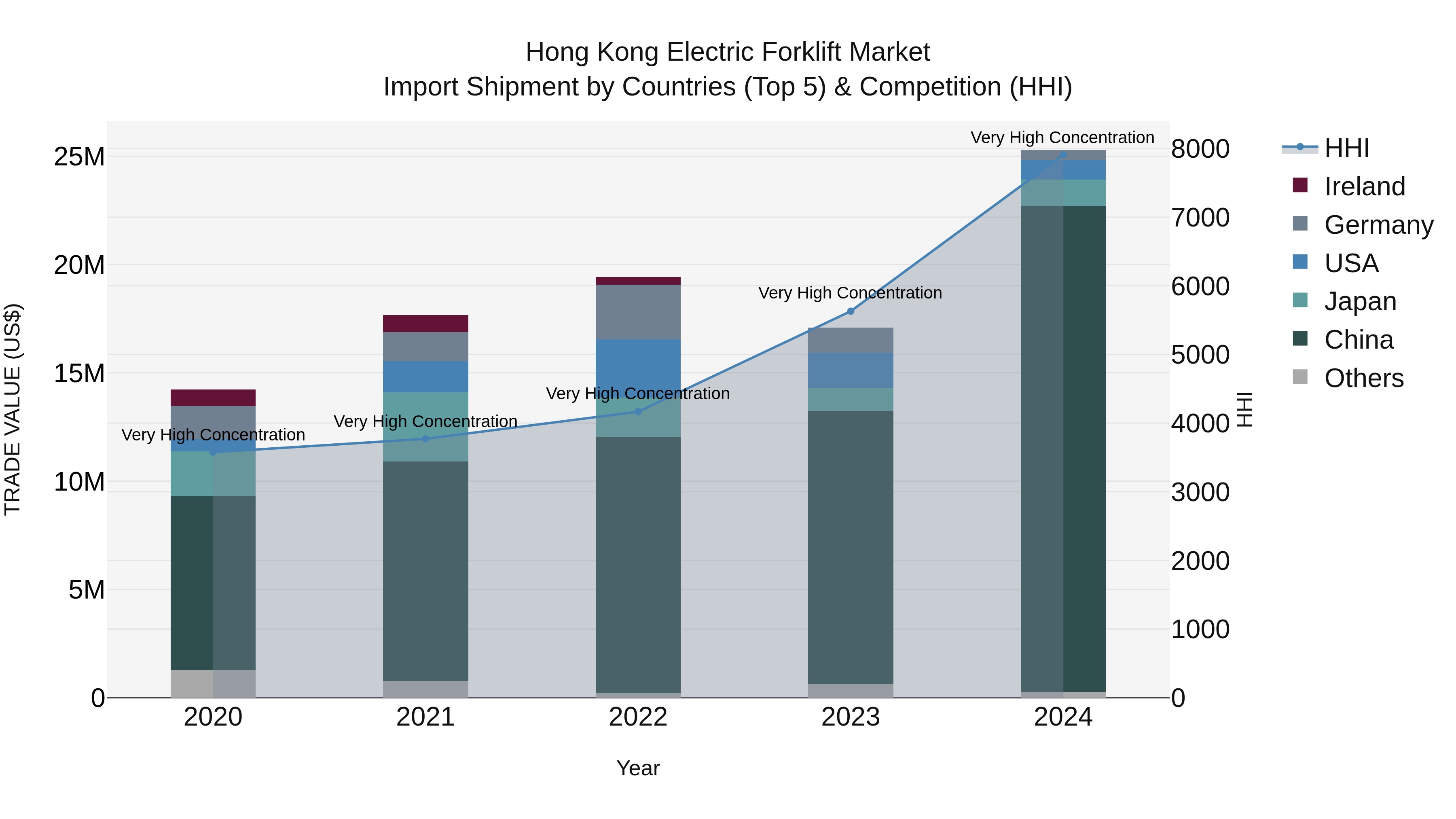 Hong Kong Electric Forklift Market Top 5 Importing Countries and Market Competition (HHI) Analysis