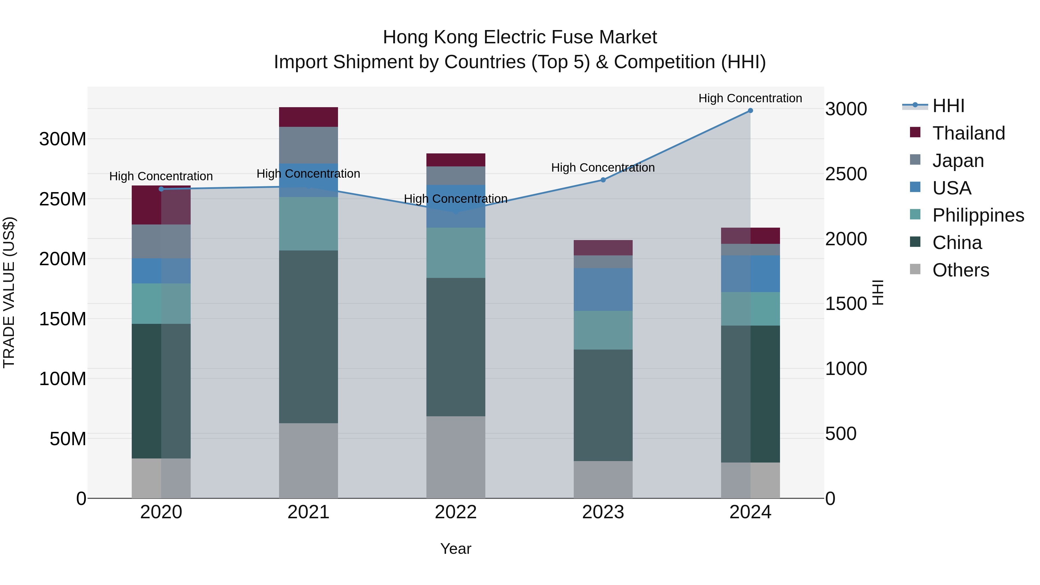 Hong Kong Electric Fuse Market Top 5 Importing Countries and Market Competition (HHI) Analysis