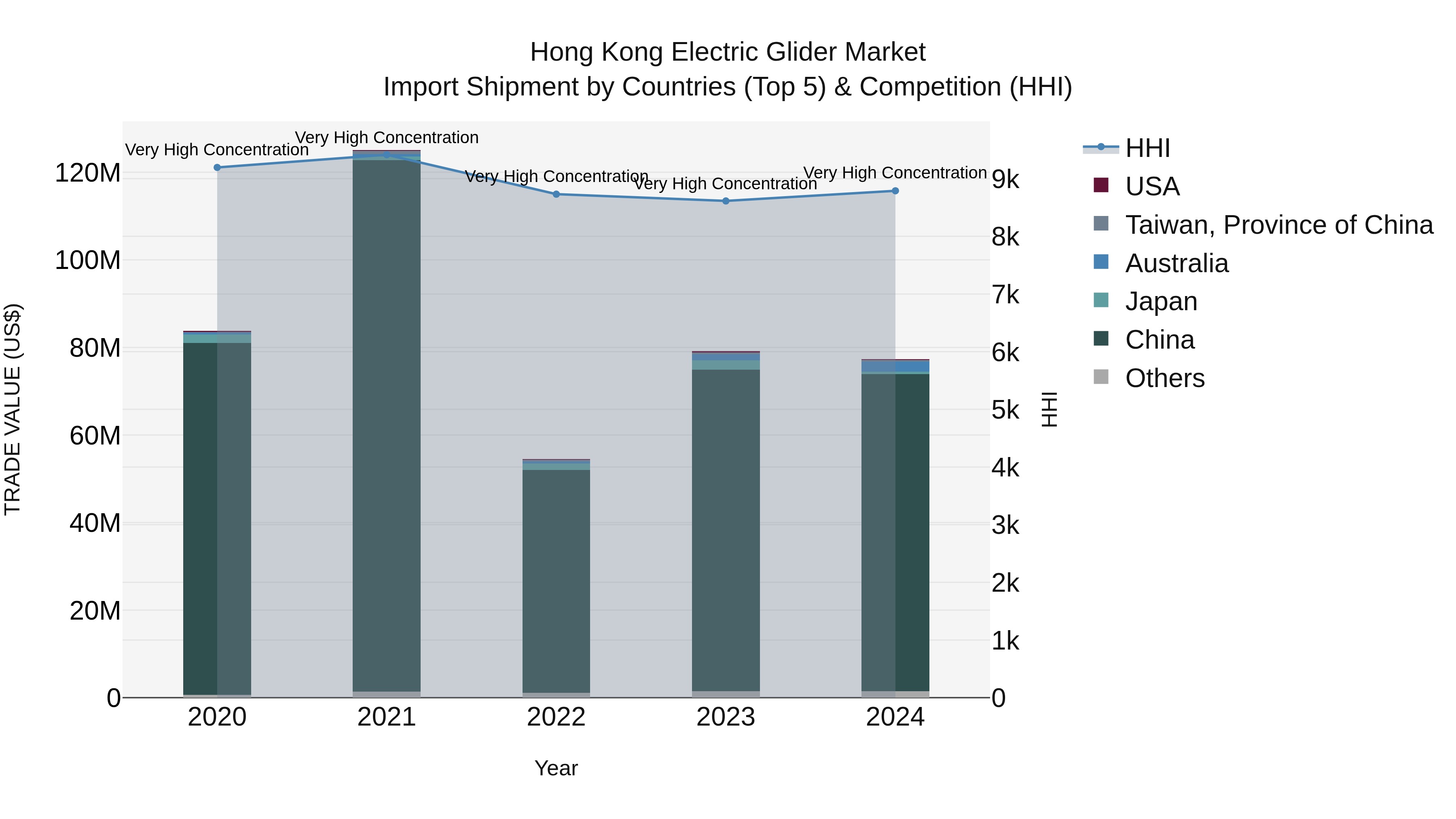 Hong Kong Electric Glider Market Top 5 Importing Countries and Market Competition (HHI) Analysis