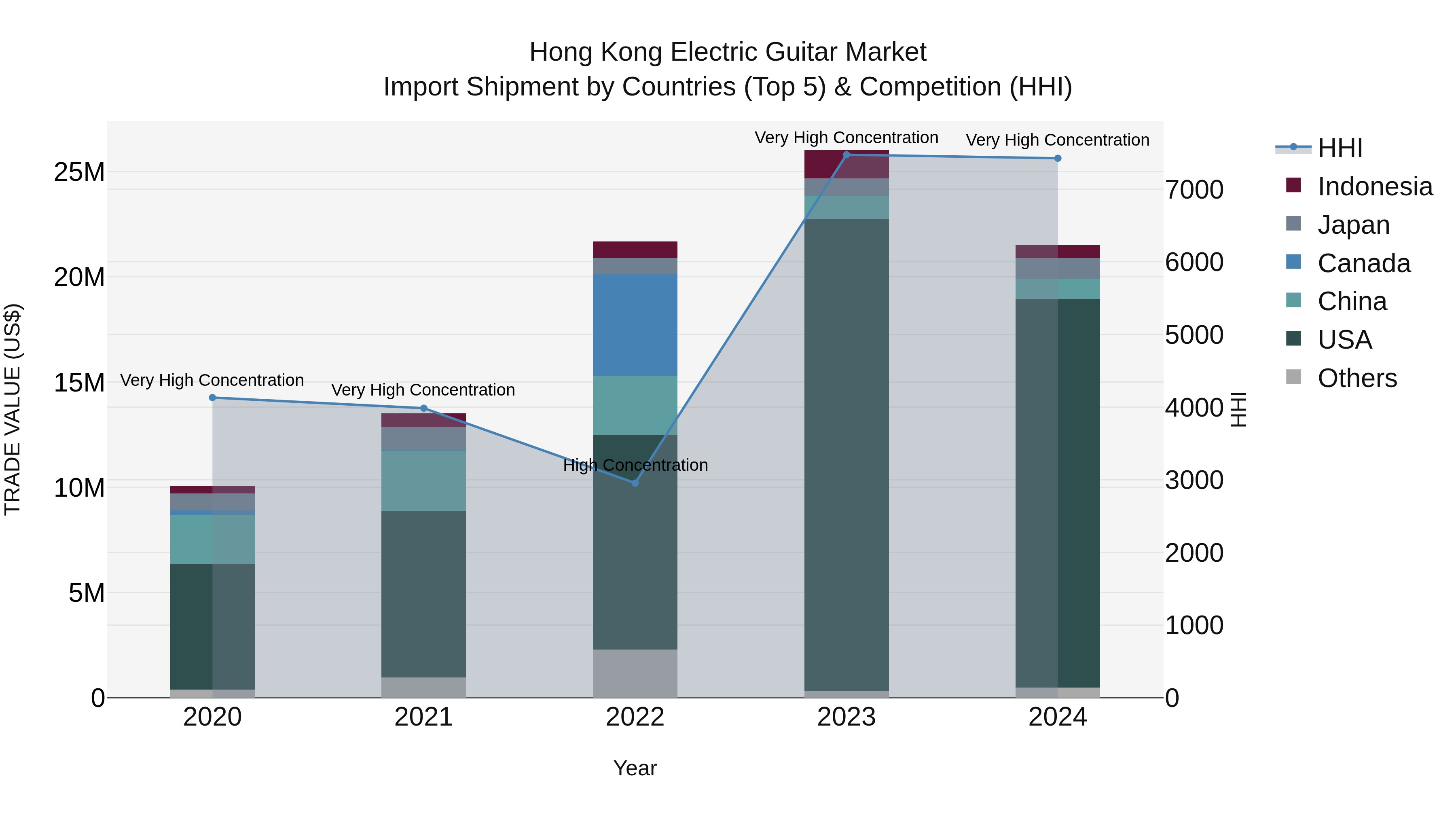 Hong Kong Electric Guitar Market Top 5 Importing Countries and Market Competition (HHI) Analysis