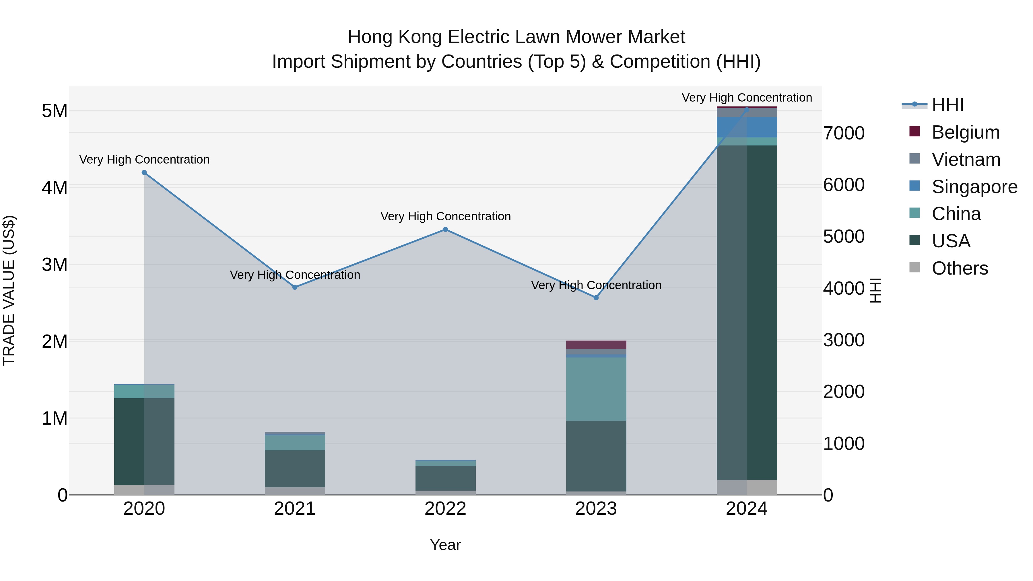 Hong Kong Electric Lawn Mower Market Top 5 Importing Countries and Market Competition (HHI) Analysis