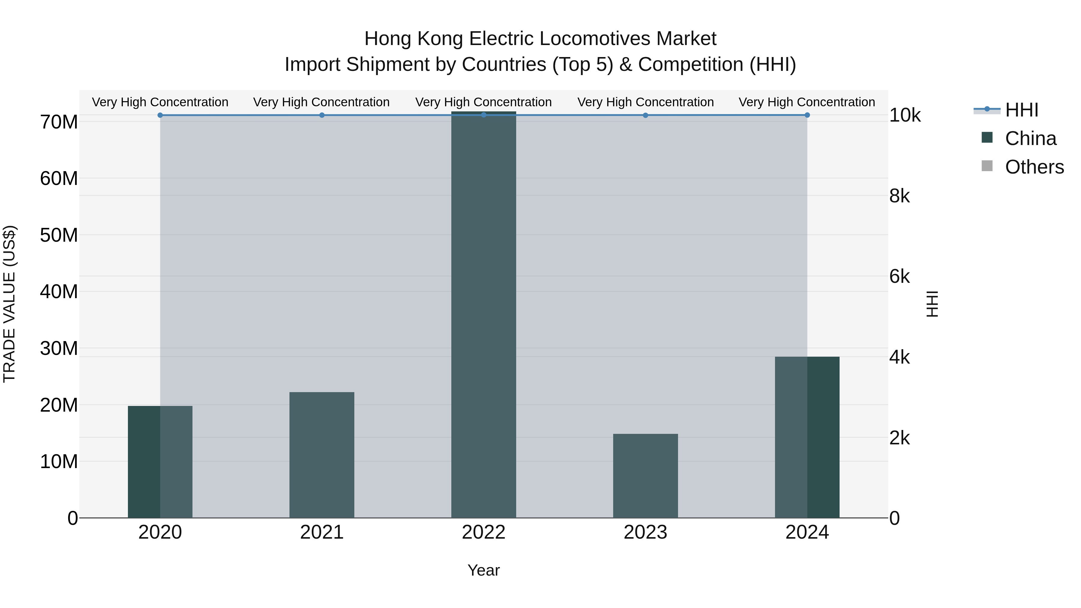 Hong Kong Electric Locomotives Market Top 5 Importing Countries and Market Competition (HHI) Analysis