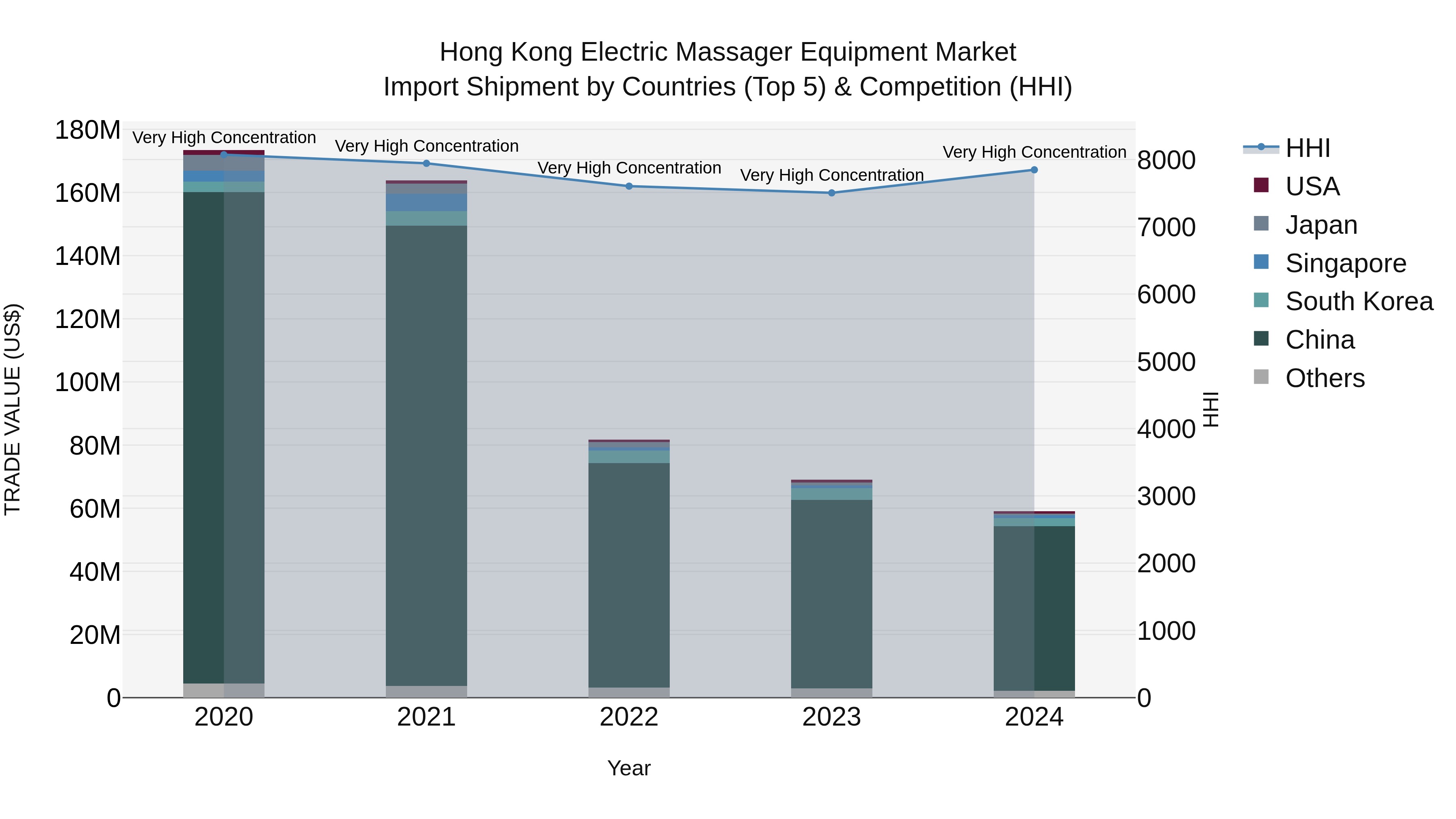 Hong Kong Electric Massager Equipment Market Top 5 Importing Countries and Market Competition (HHI) Analysis