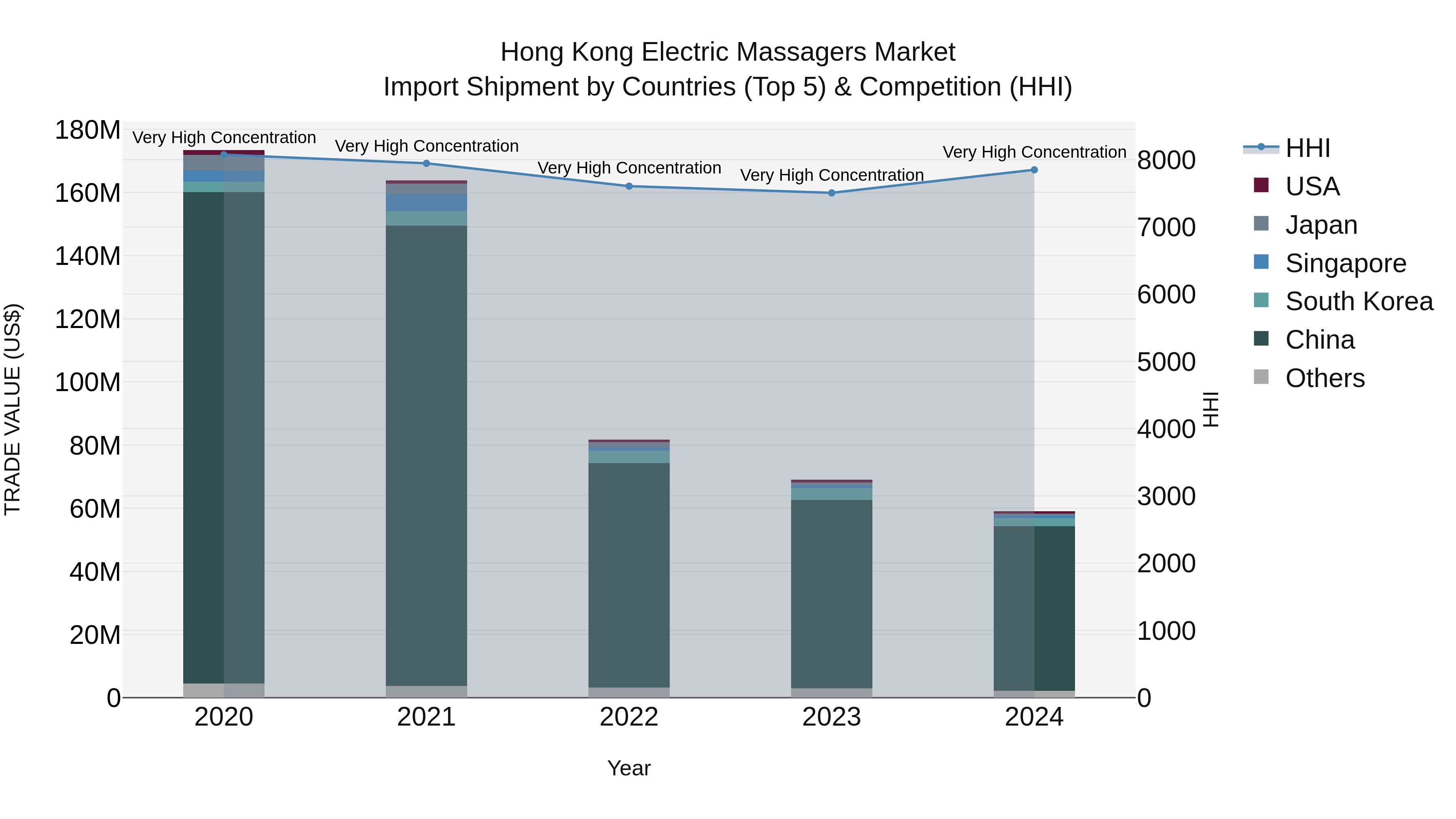 Hong Kong Electric Massagers Market Top 5 Importing Countries and Market Competition (HHI) Analysis