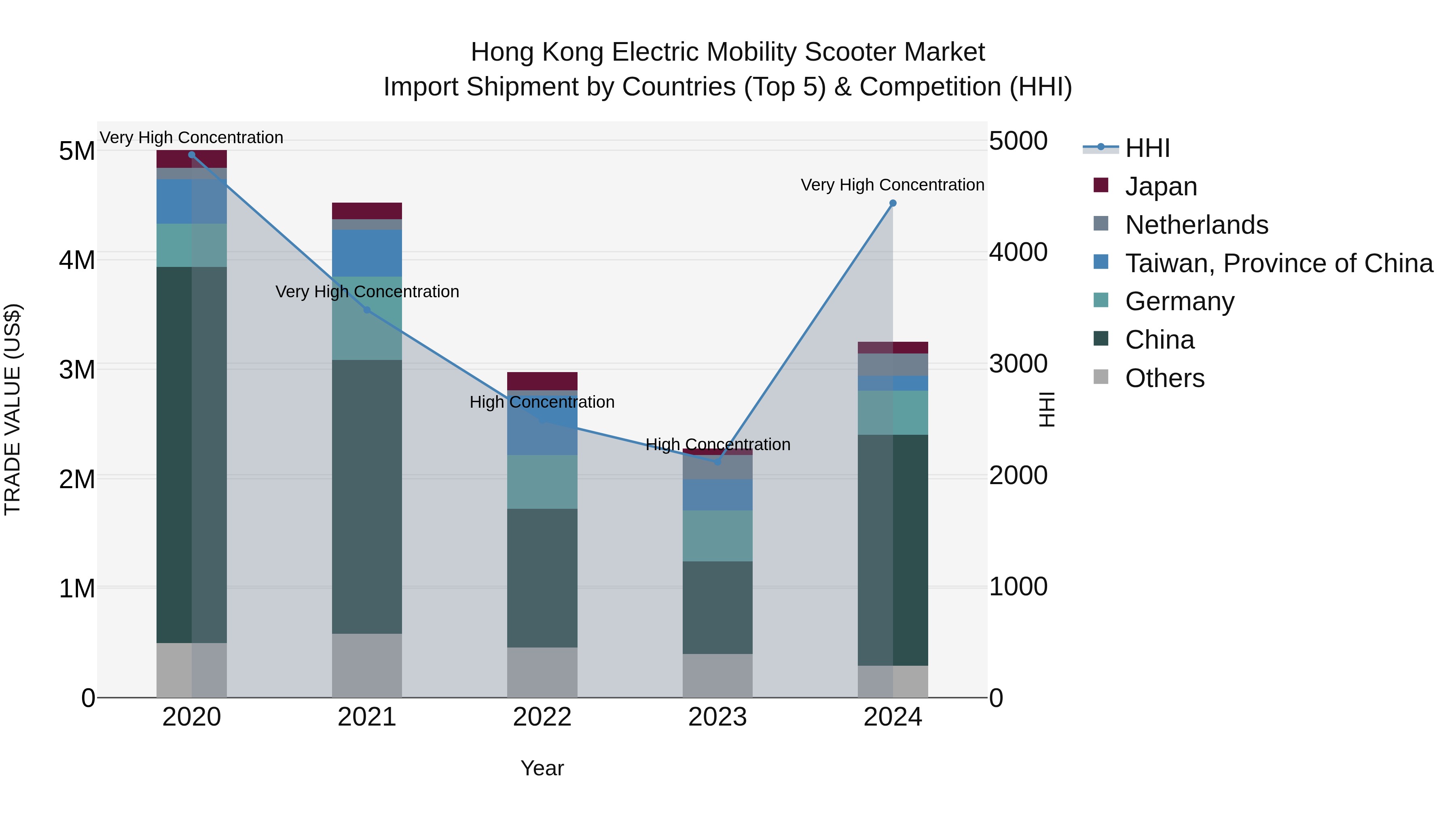 Hong Kong Electric Mobility Scooter Market Top 5 Importing Countries and Market Competition (HHI) Analysis