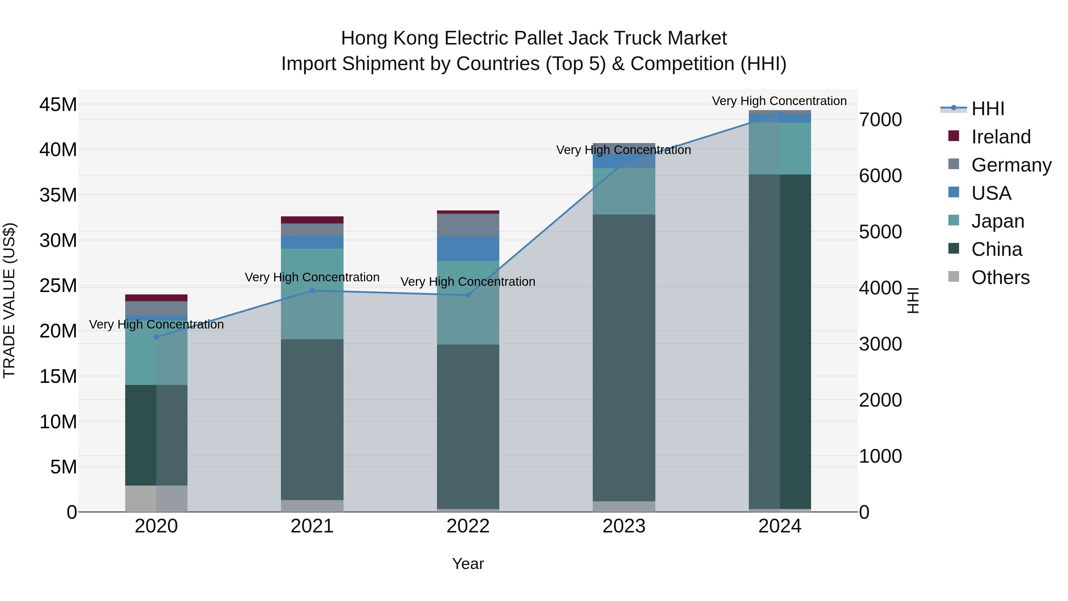 Hong Kong Electric Pallet Jack Truck Market Top 5 Importing Countries and Market Competition (HHI) Analysis
