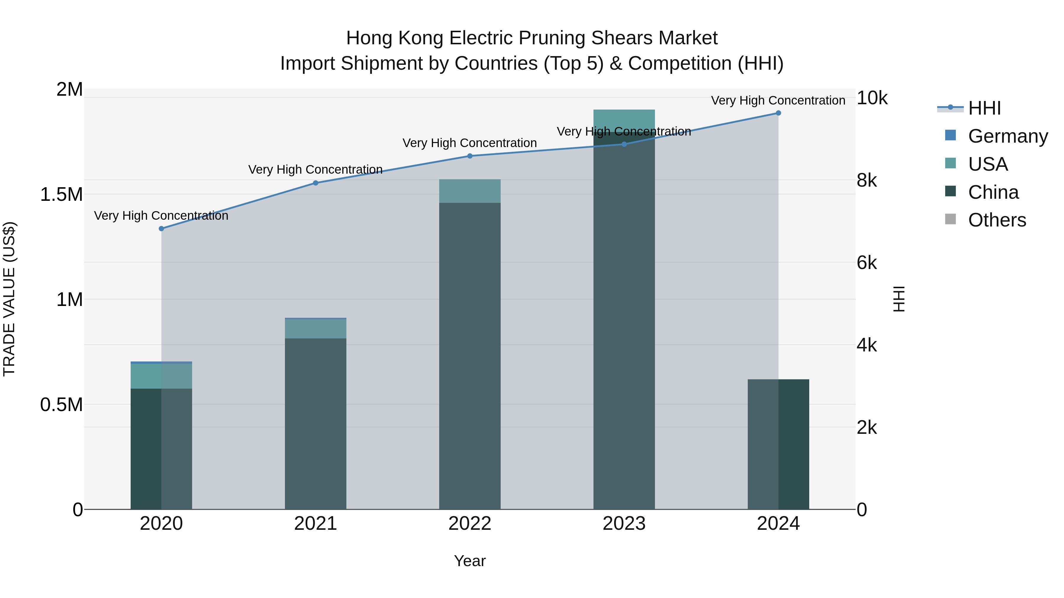 Hong Kong Electric Pruning Shears Market Top 5 Importing Countries and Market Competition (HHI) Analysis