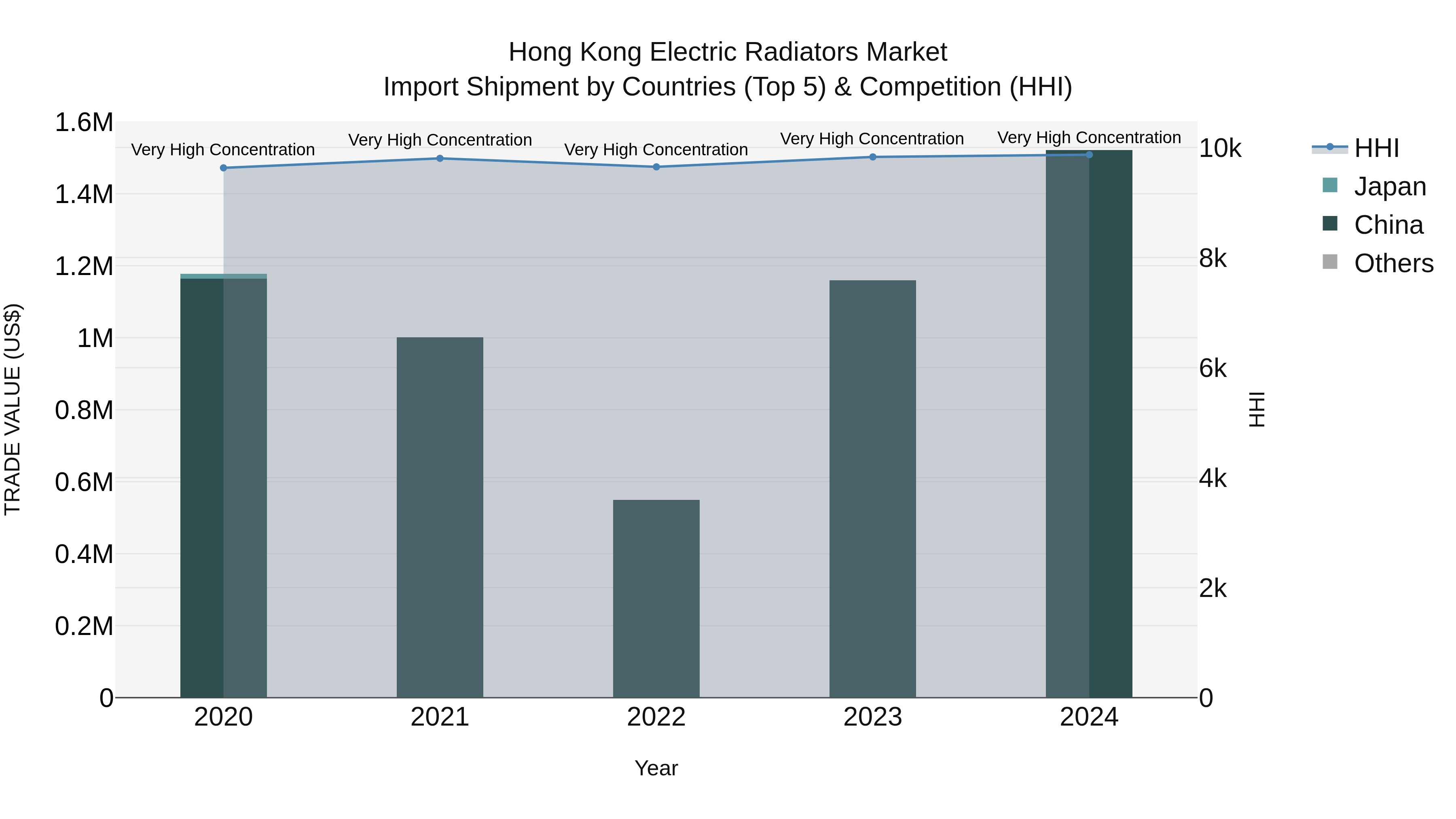 Hong Kong Electric Radiators Market Top 5 Importing Countries and Market Competition (HHI) Analysis