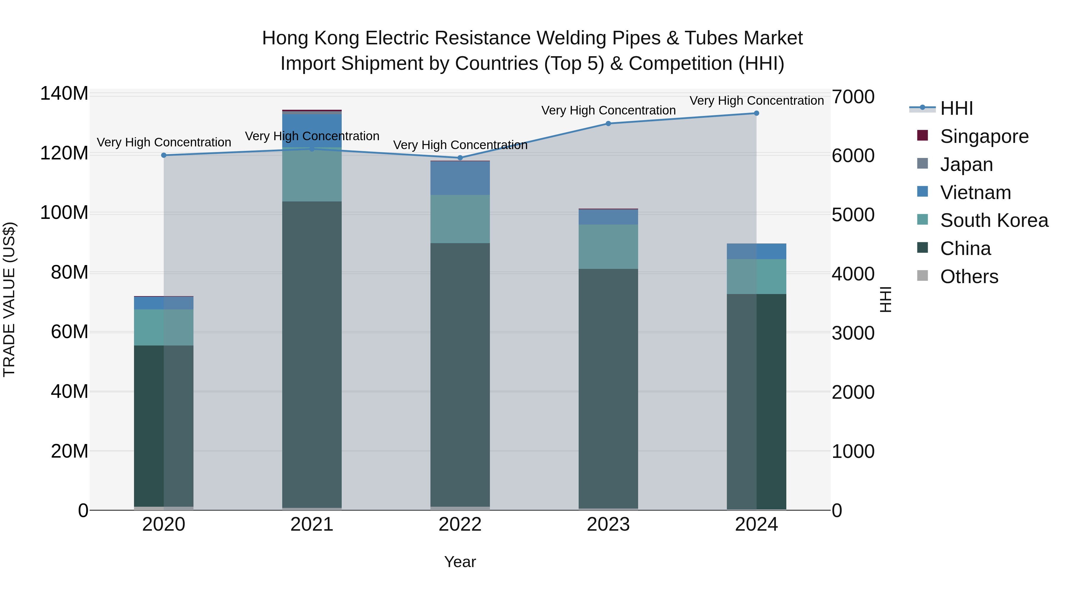 Hong Kong Electric Resistance Welding Pipes & Tubes Market Top 5 Importing Countries and Market Competition (HHI) Analysis