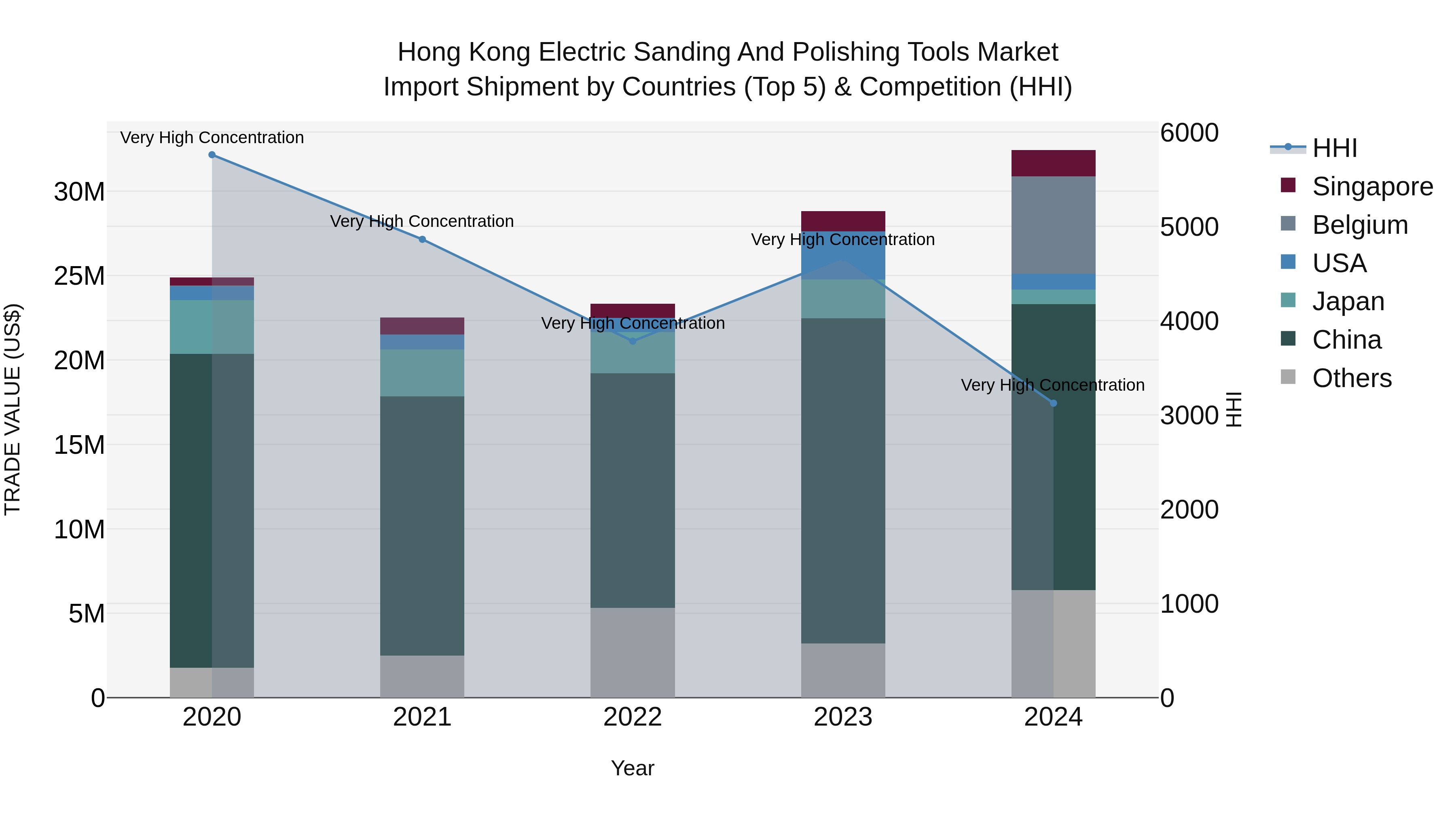 Hong Kong Electric Sanding and Polishing Tools Market Top 5 Importing Countries and Market Competition (HHI) Analysis