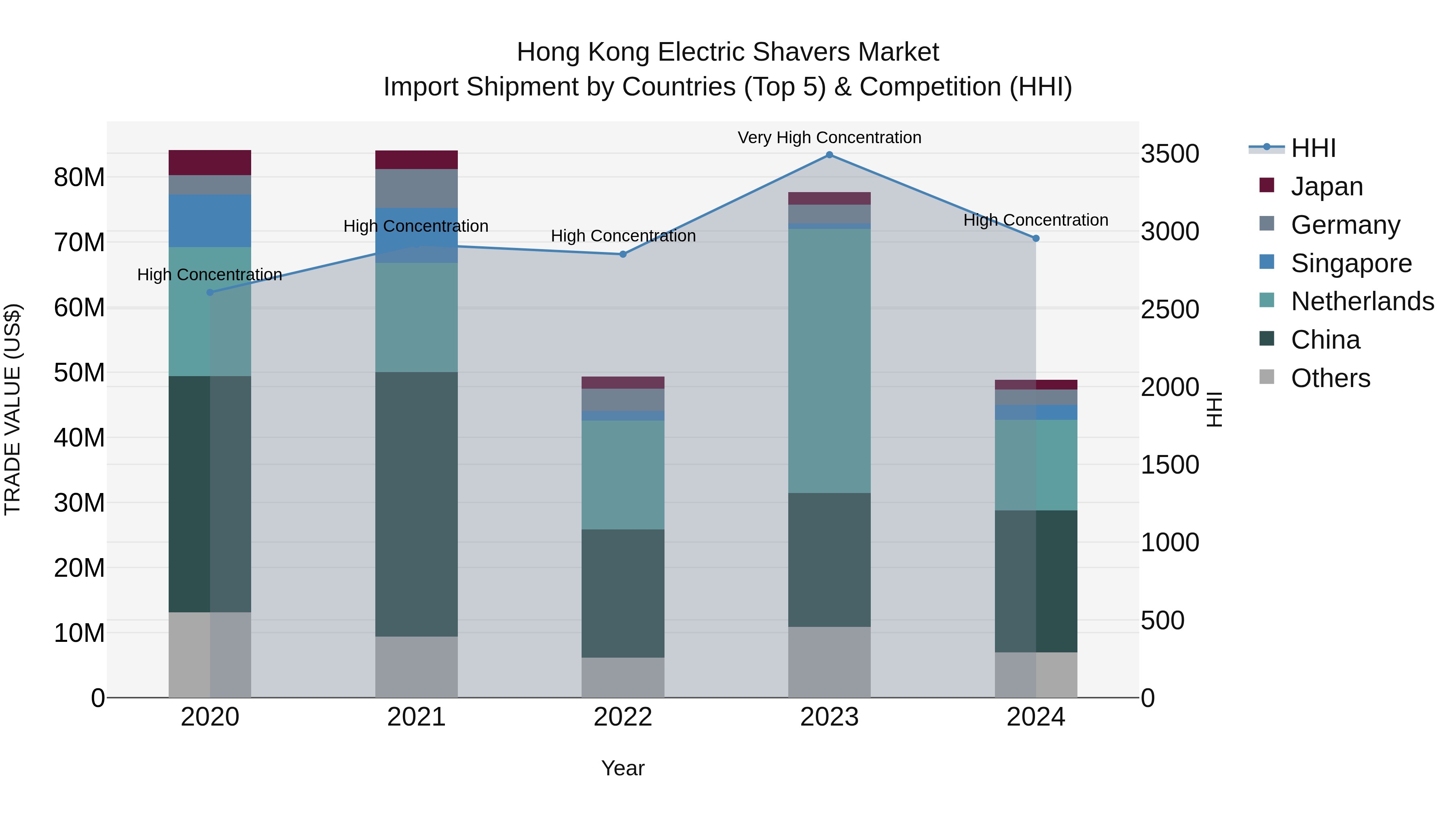 Hong Kong Electric Shavers Market Top 5 Importing Countries and Market Competition (HHI) Analysis