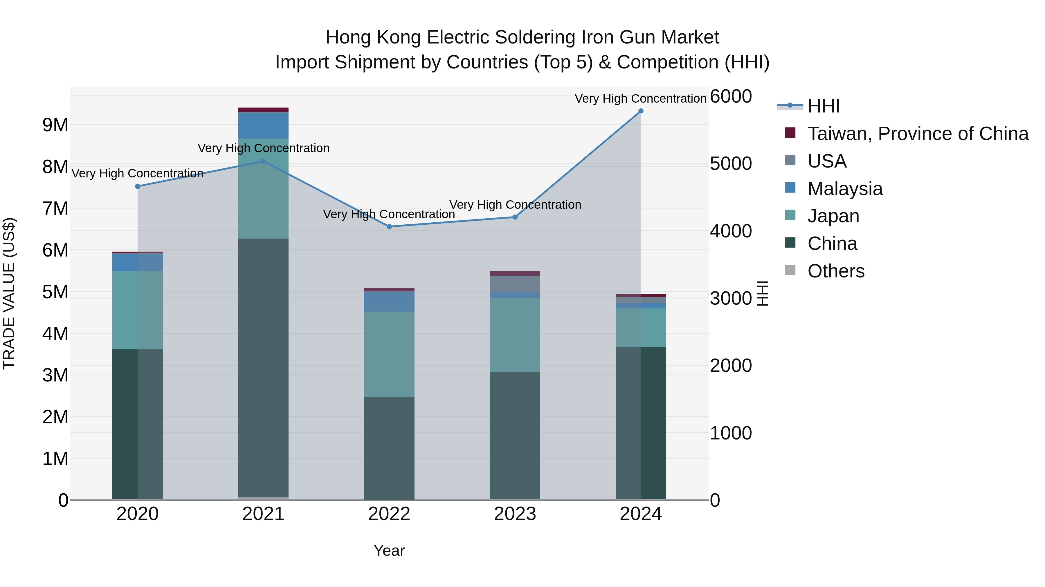 Hong Kong Electric Soldering Iron Gun Market Top 5 Importing Countries and Market Competition (HHI) Analysis