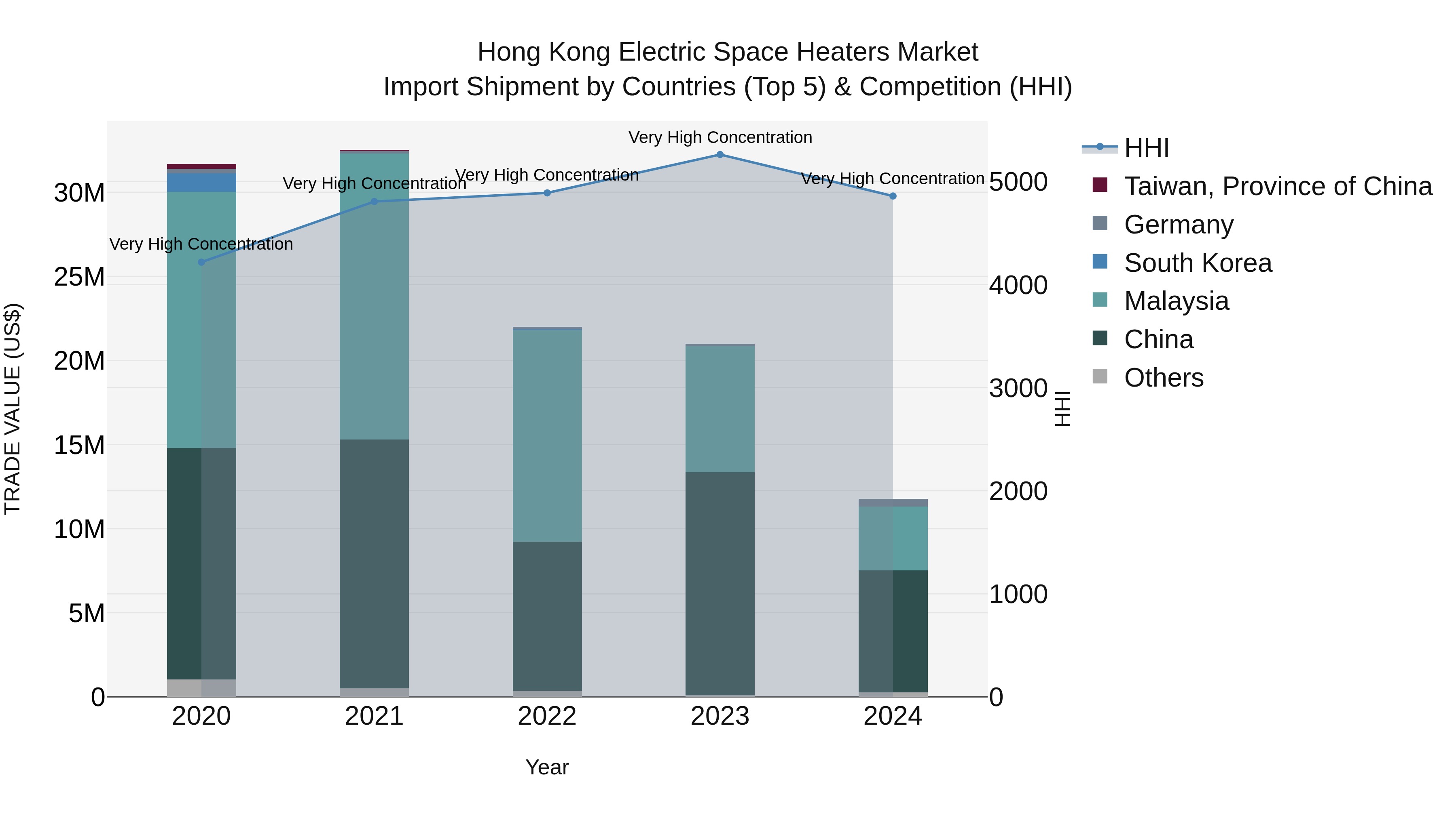 Hong Kong Electric Space Heaters Market Top 5 Importing Countries and Market Competition (HHI) Analysis