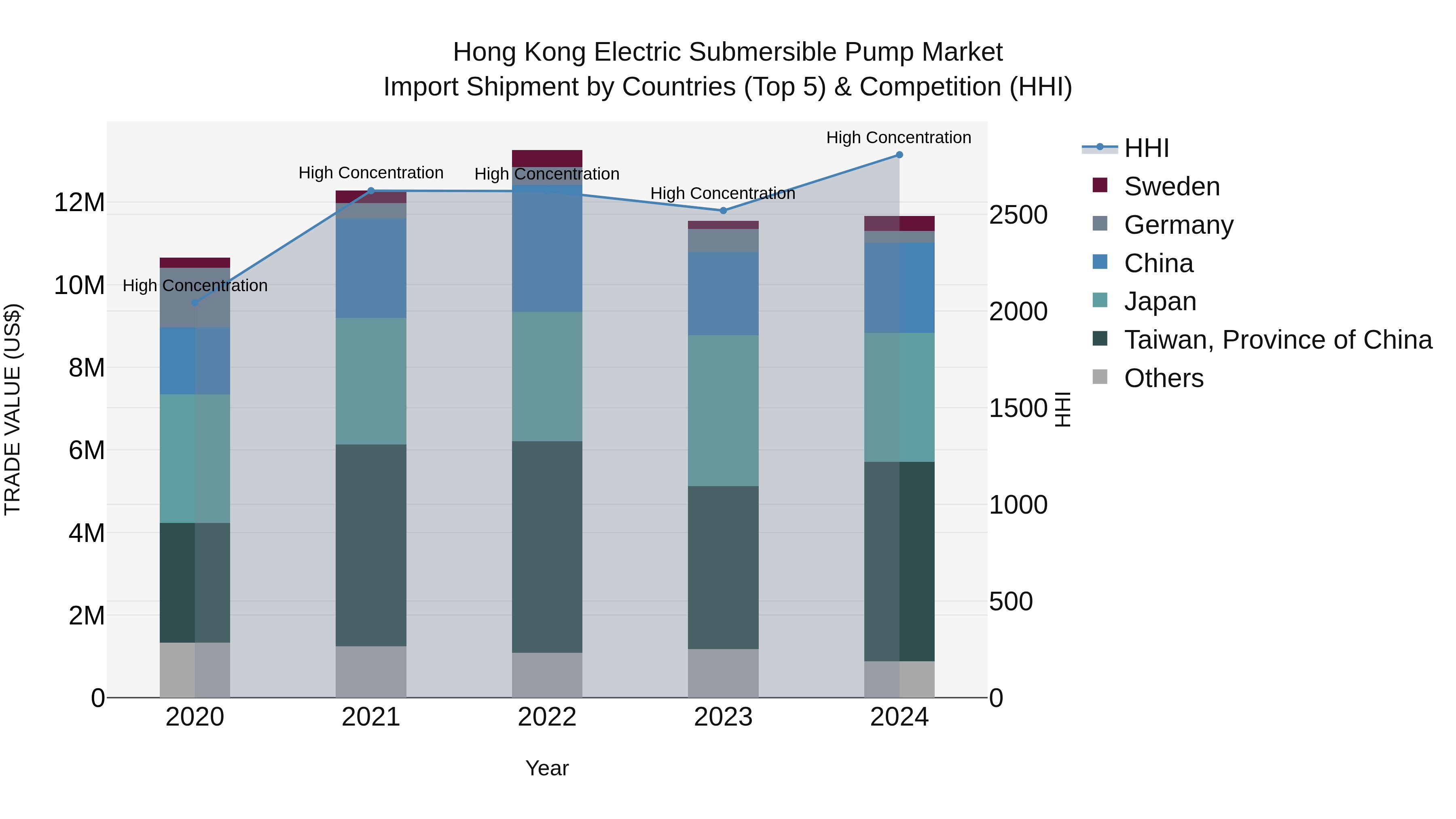 Hong Kong Electric Submersible Pump Market Top 5 Importing Countries and Market Competition (HHI) Analysis
