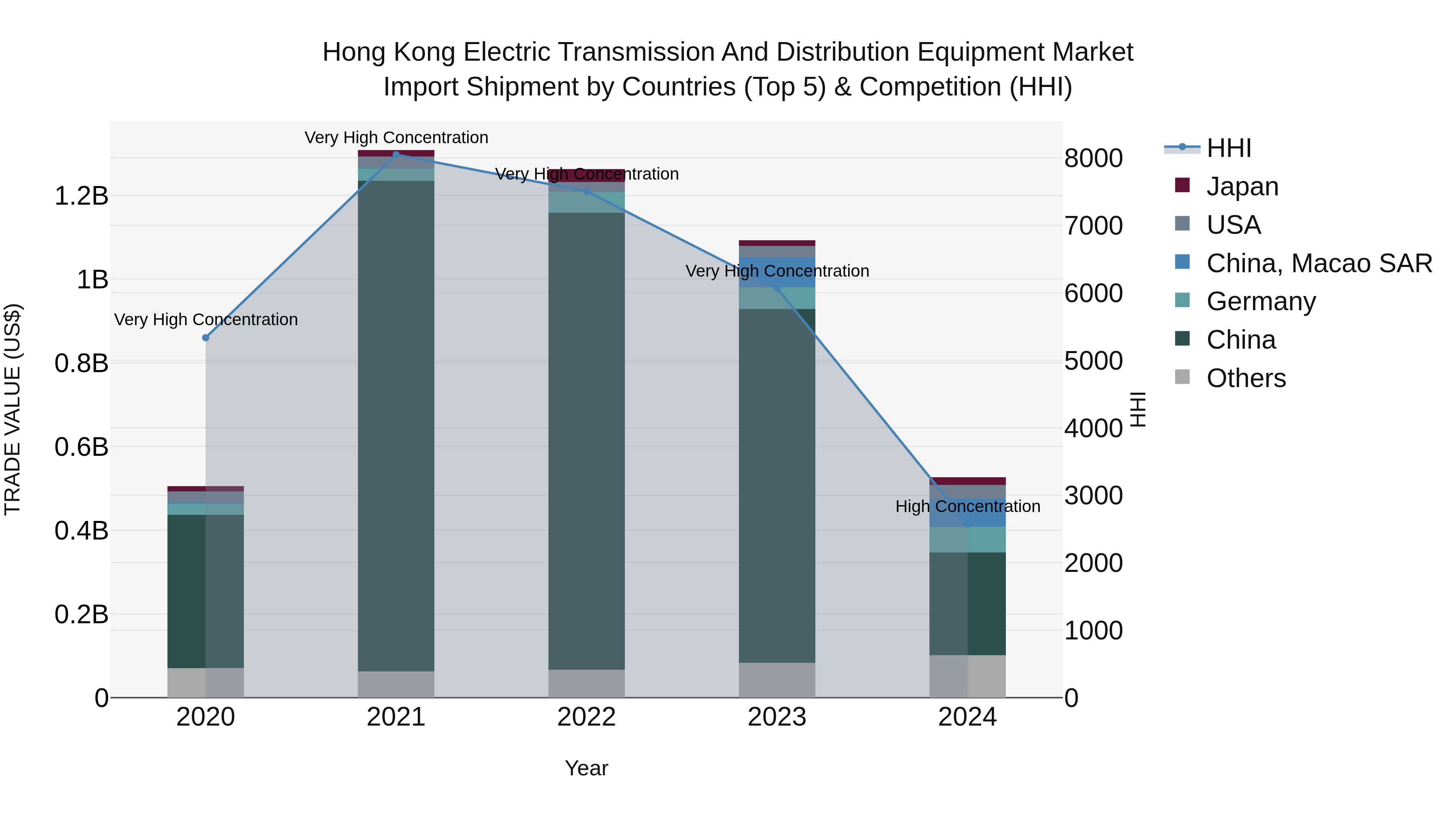 Hong Kong Electric Transmission and Distribution Equipment Market Top 5 Importing Countries and Market Competition (HHI) Analysis