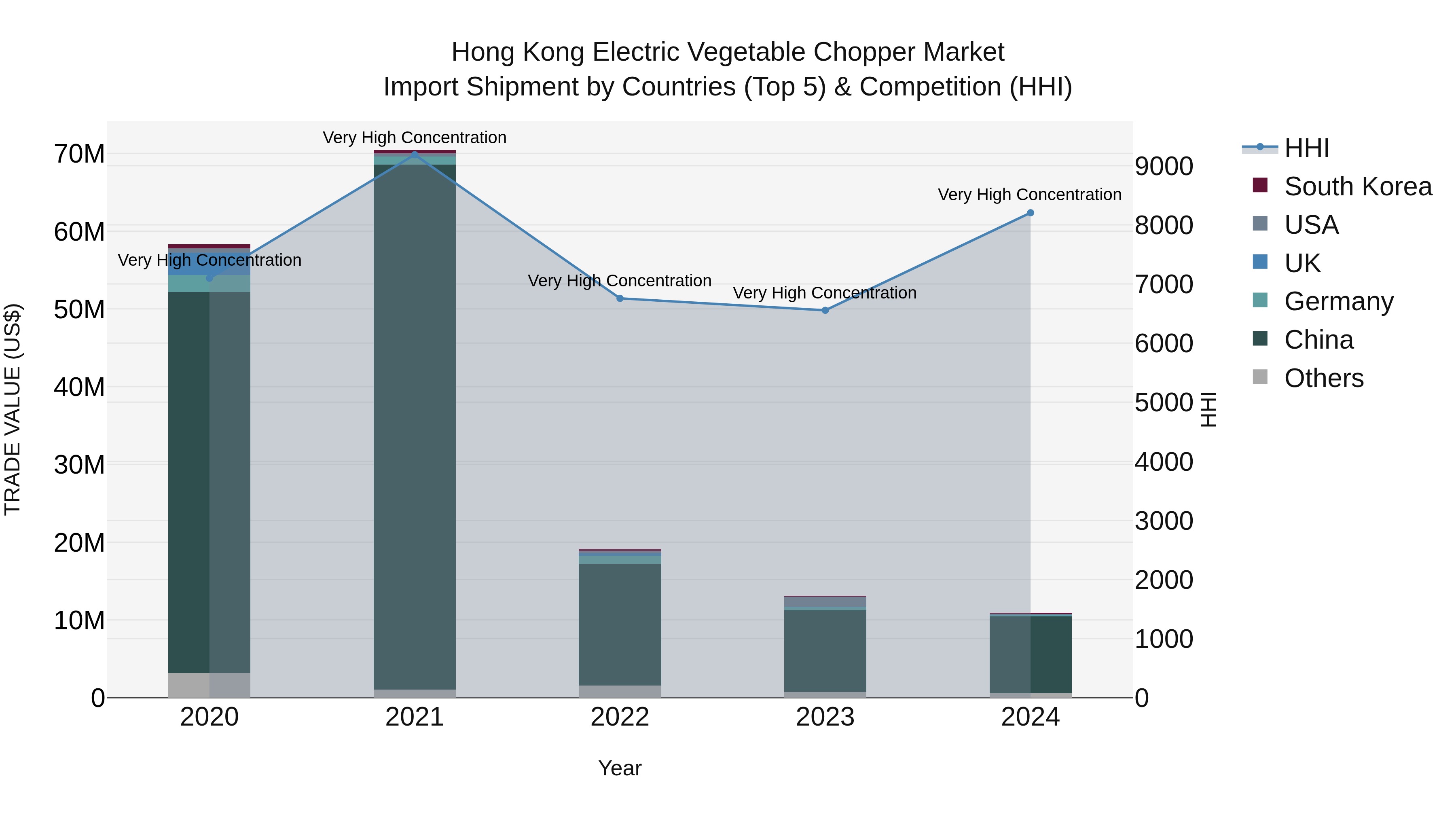 Hong Kong Electric Vegetable Chopper Market Top 5 Importing Countries and Market Competition (HHI) Analysis