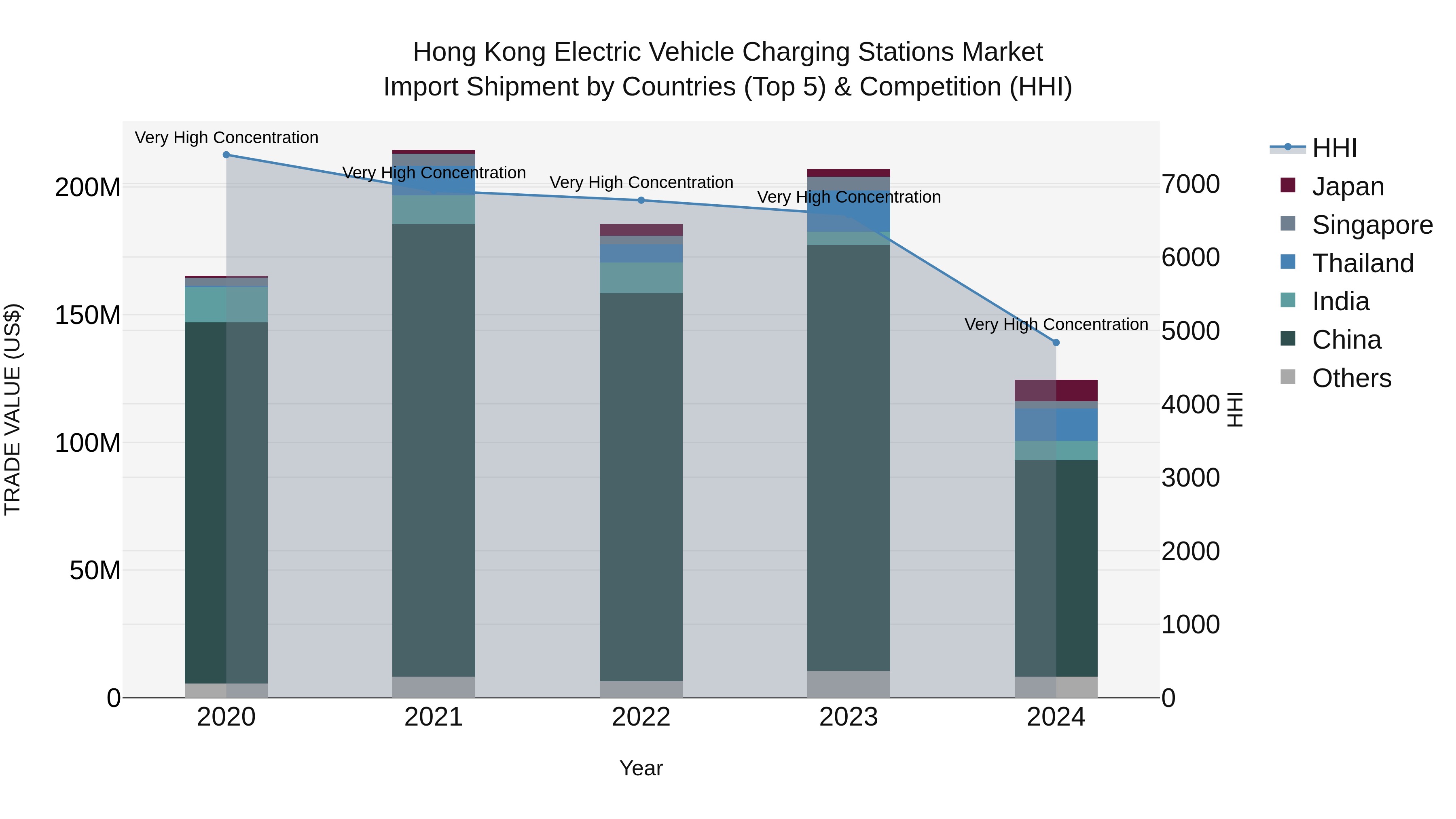 Hong Kong Electric Vehicle Charging Stations Market Top 5 Importing Countries and Market Competition (HHI) Analysis