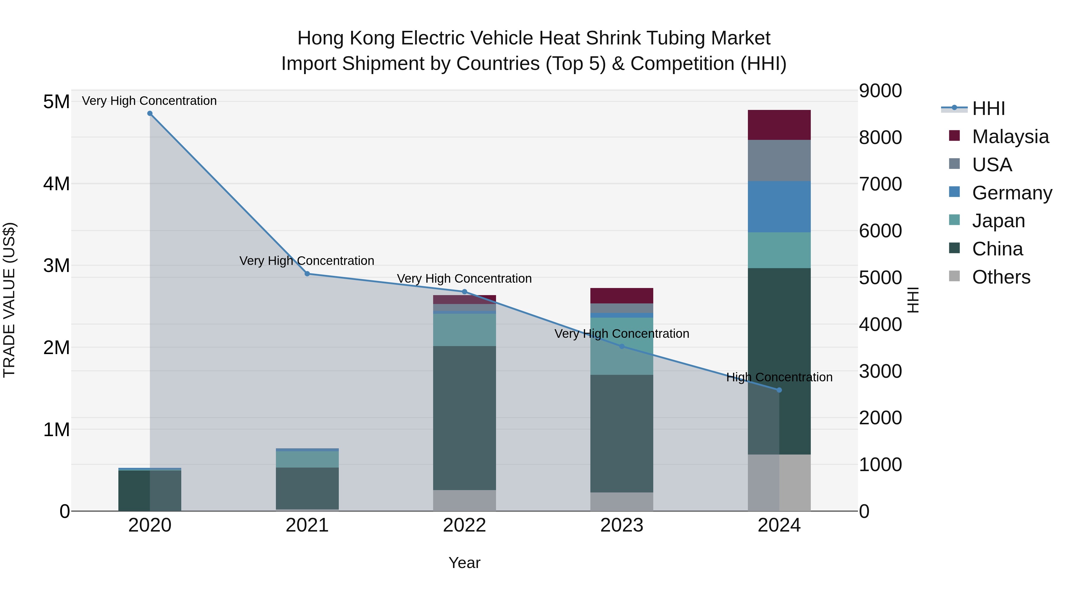 Hong Kong Electric Vehicle Heat Shrink Tubing Market Top 5 Importing Countries and Market Competition (HHI) Analysis
