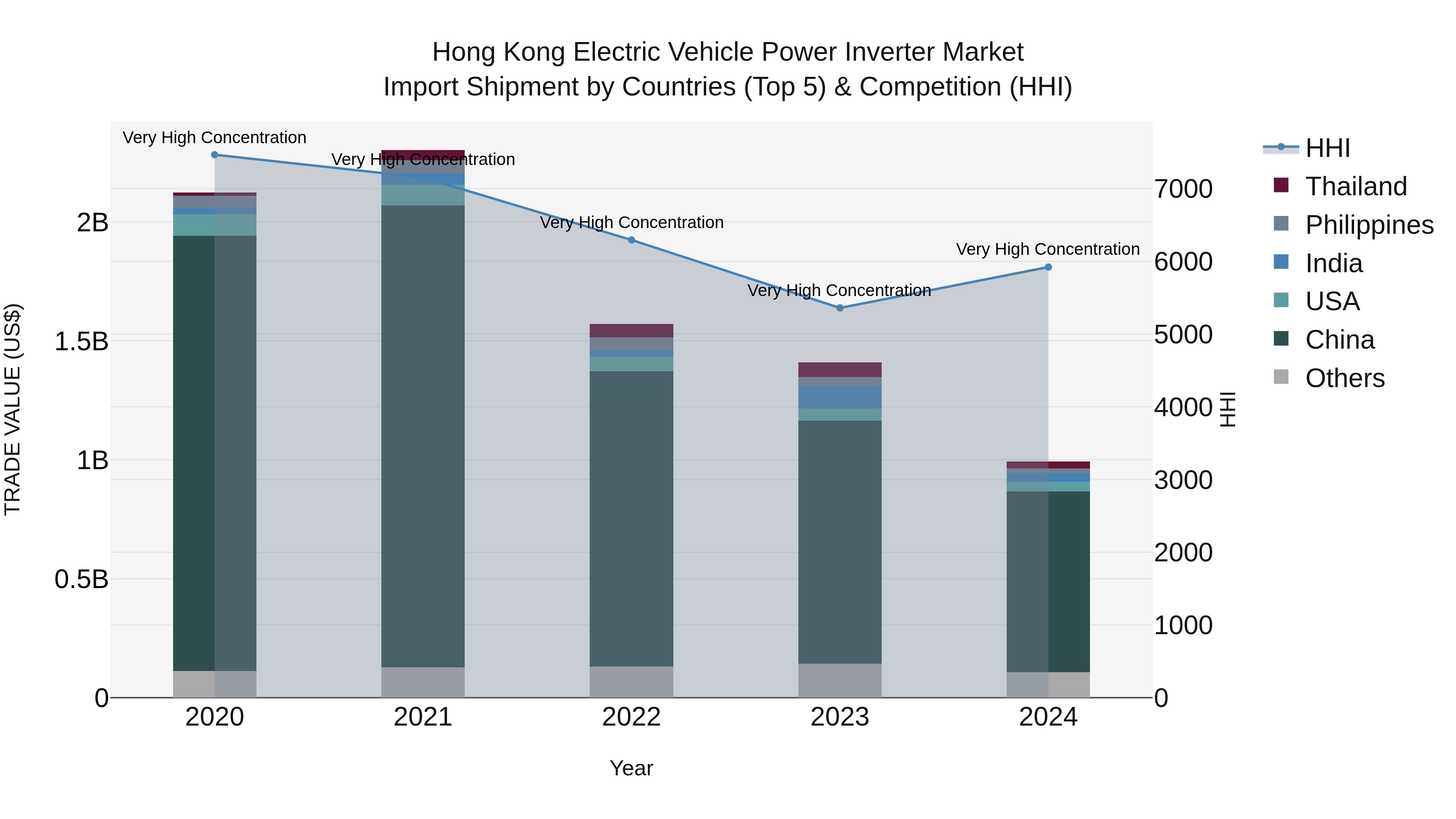 Hong Kong Electric Vehicle Power Inverter Market Top 5 Importing Countries and Market Competition (HHI) Analysis