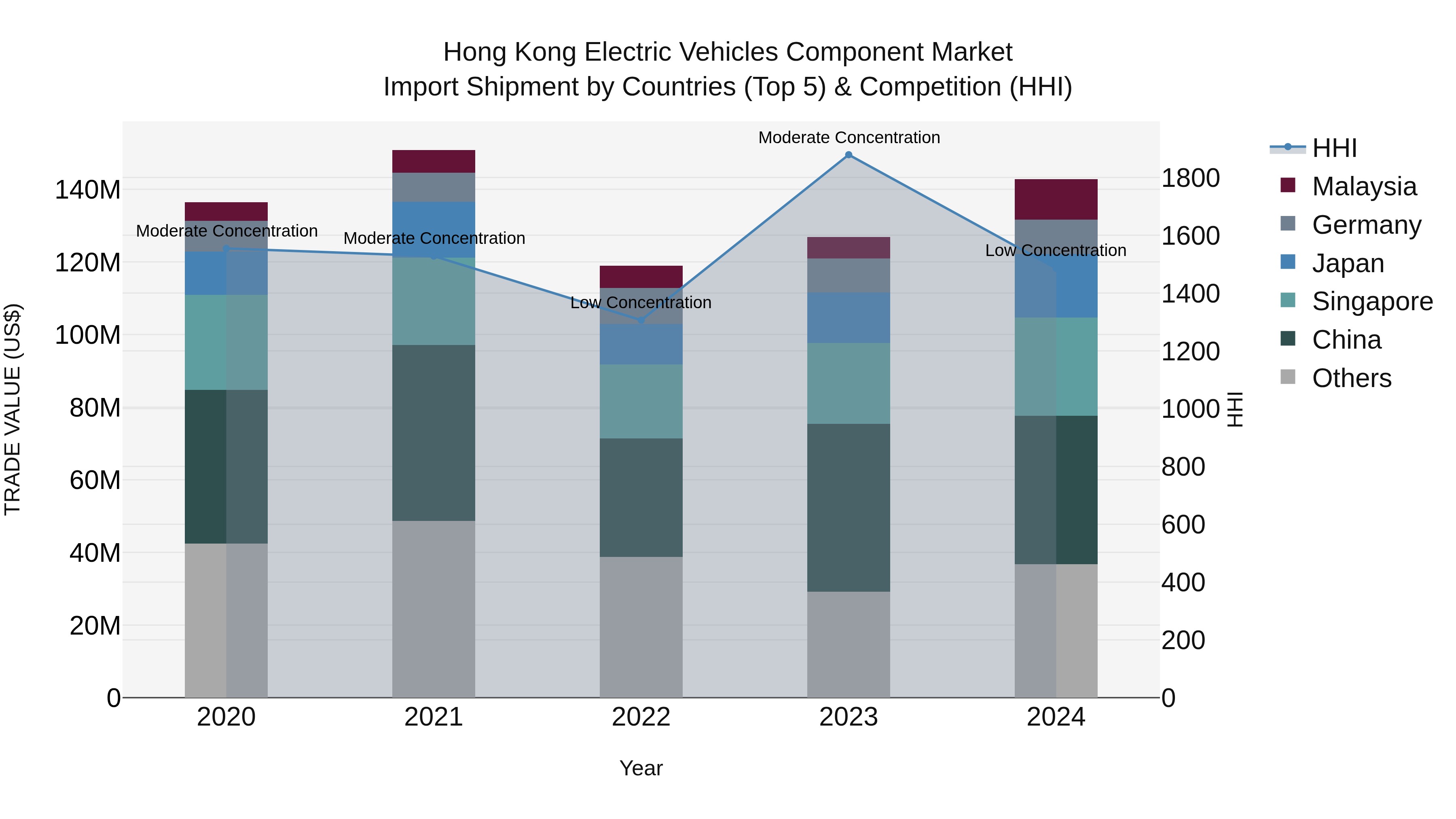 Hong Kong Electric Vehicles Component Market Top 5 Importing Countries and Market Competition (HHI) Analysis
