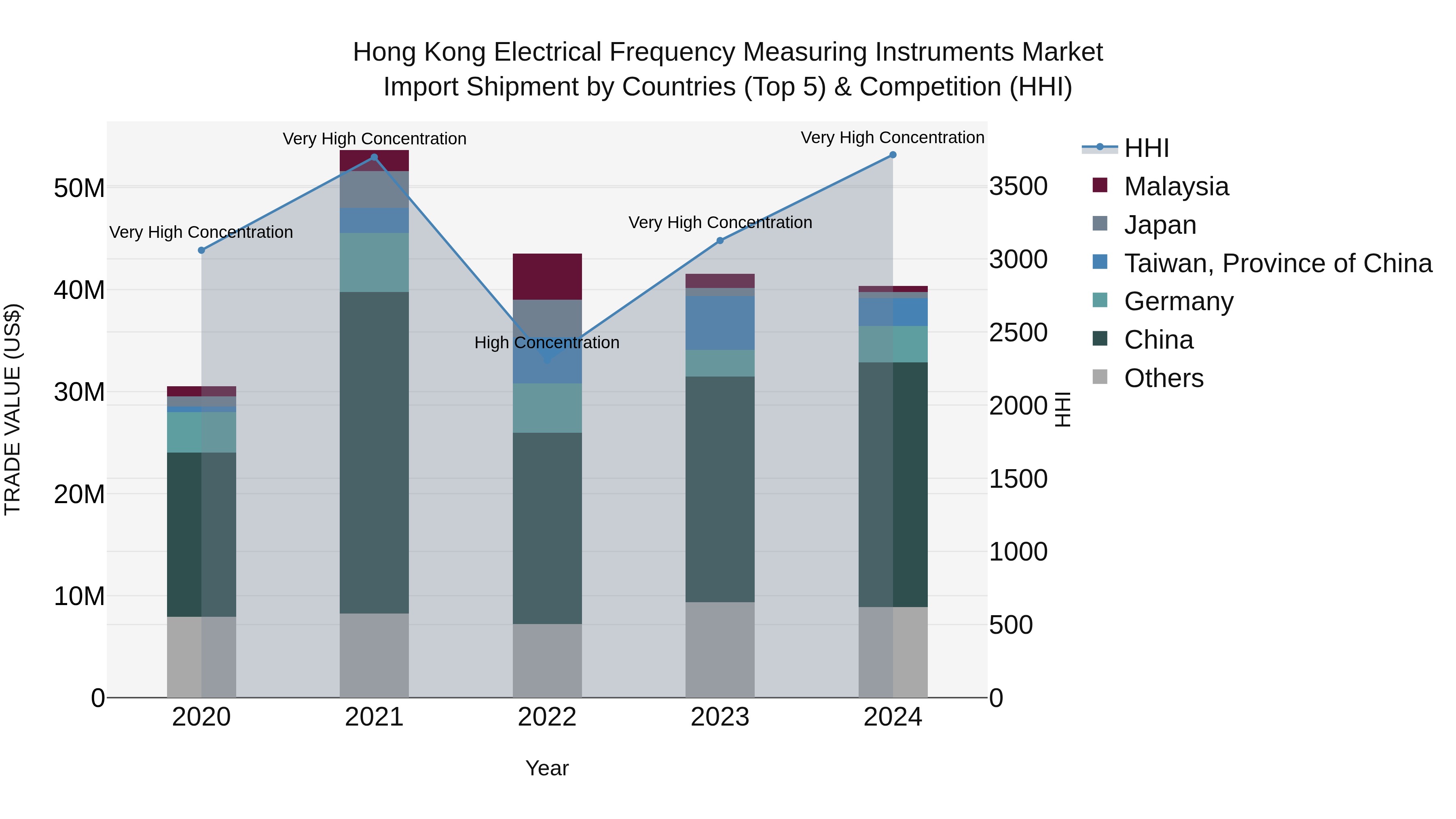 Hong Kong Electrical Frequency Measuring Instruments Market Top 5 Importing Countries and Market Competition (HHI) Analysis