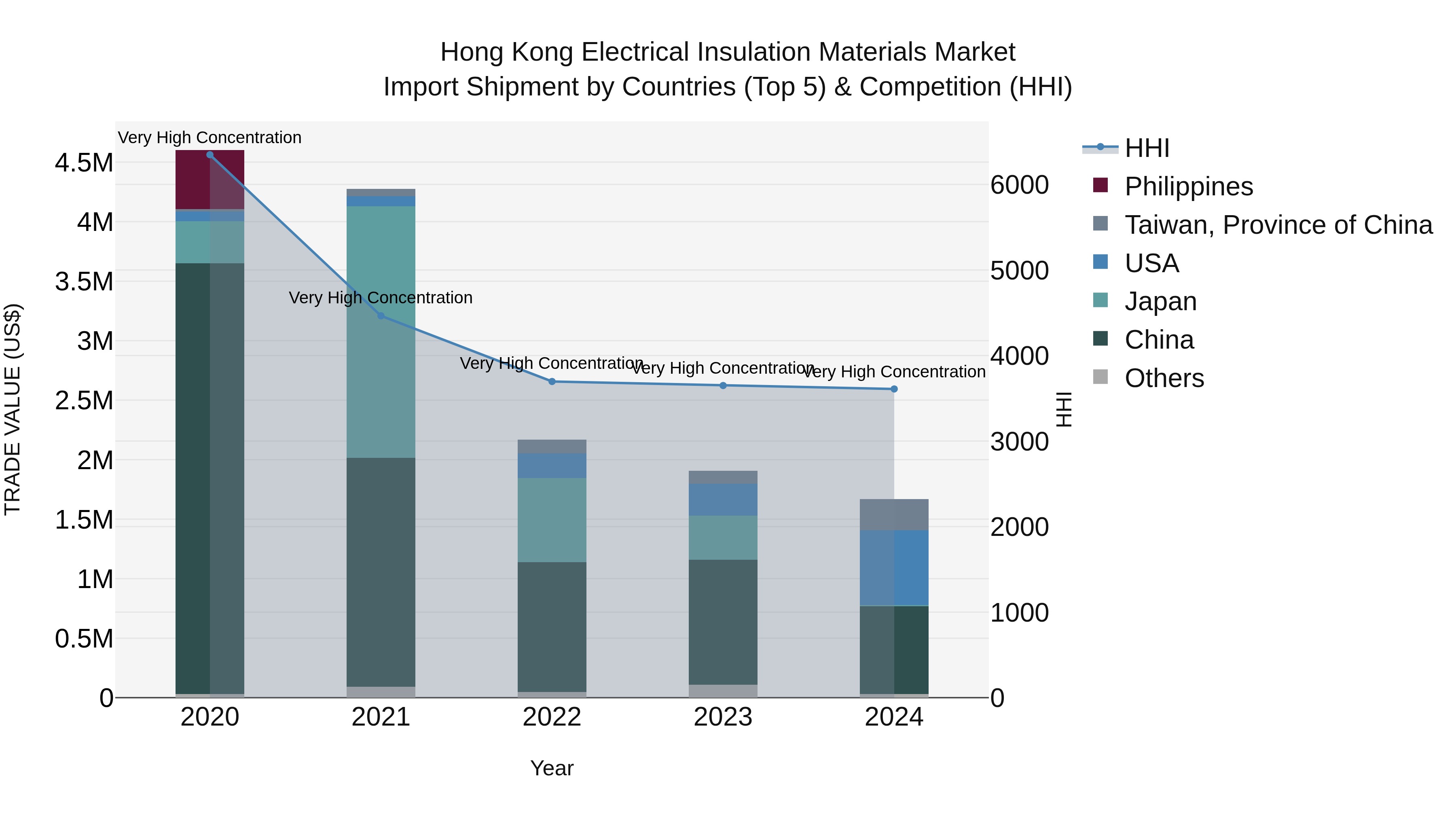 Hong Kong Electrical Insulation Materials Market Top 5 Importing Countries and Market Competition (HHI) Analysis