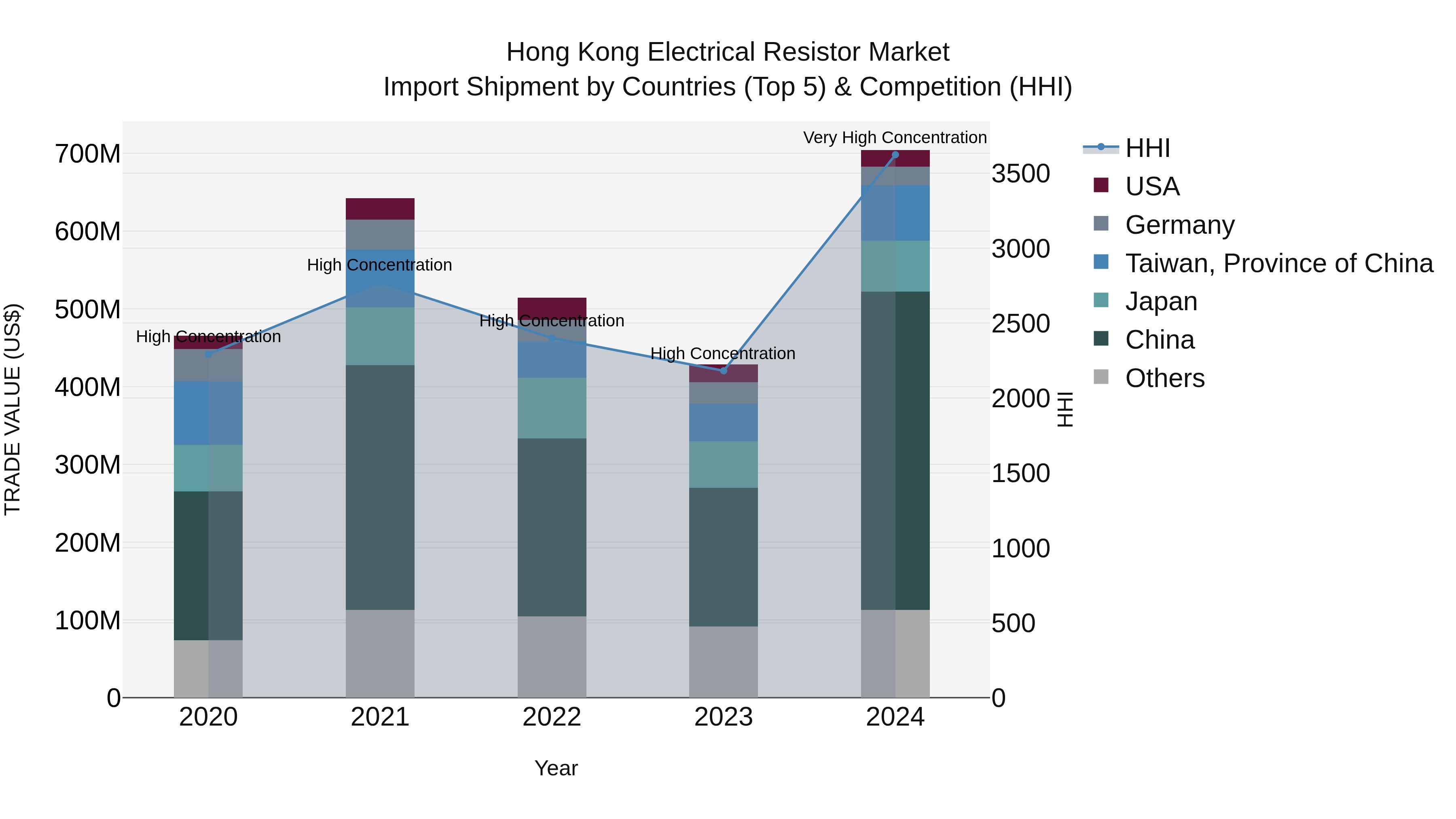 Hong Kong Electrical Resistor Market Top 5 Importing Countries and Market Competition (HHI) Analysis