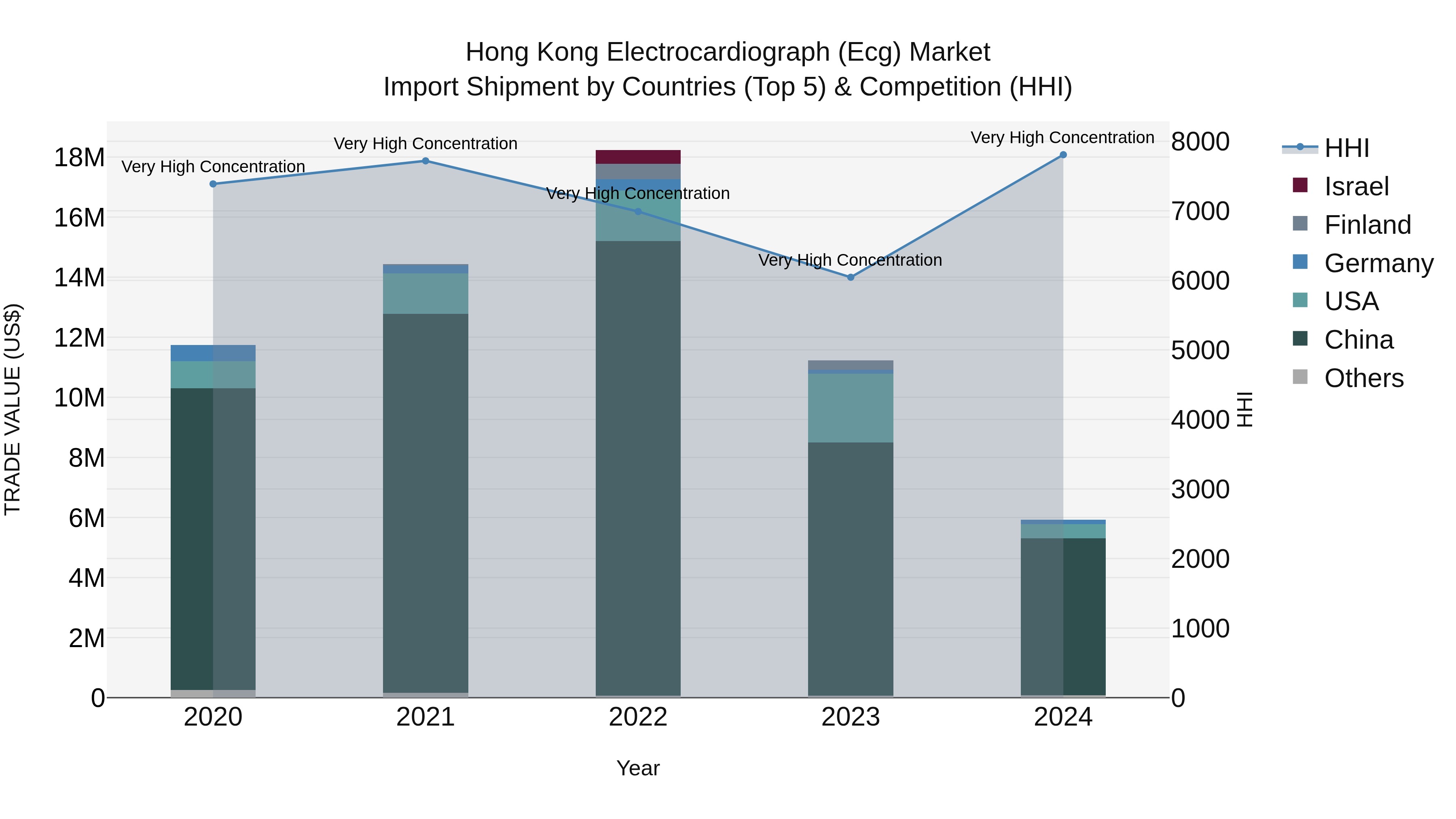 Hong Kong Electrocardiograph (Ecg) Market Top 5 Importing Countries and Market Competition (HHI) Analysis