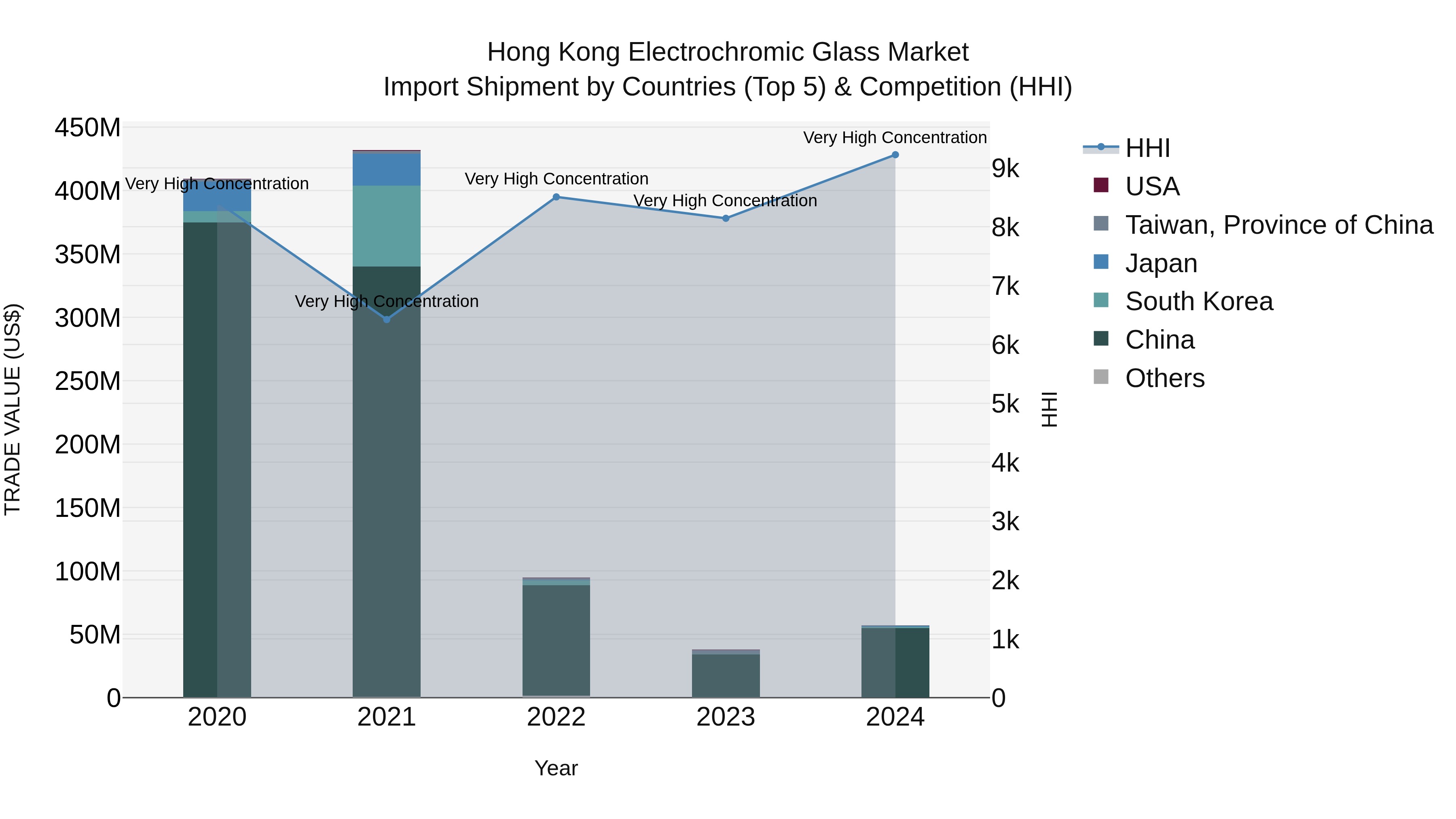 Hong Kong Electrochromic Glass Market Top 5 Importing Countries and Market Competition (HHI) Analysis