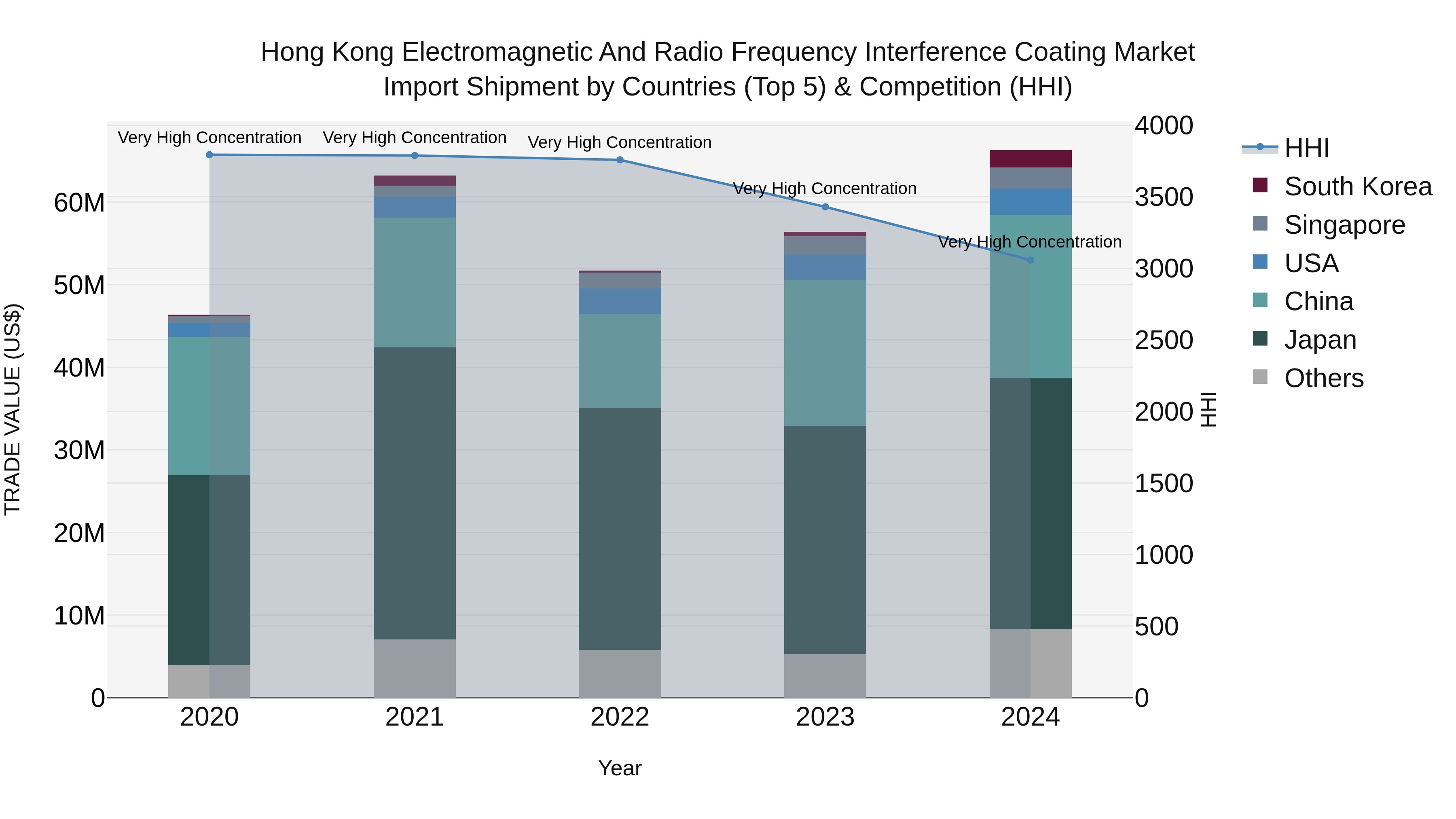 Hong Kong Electromagnetic and Radio Frequency Interference Coating Market Top 5 Importing Countries and Market Competition (HHI) Analysis