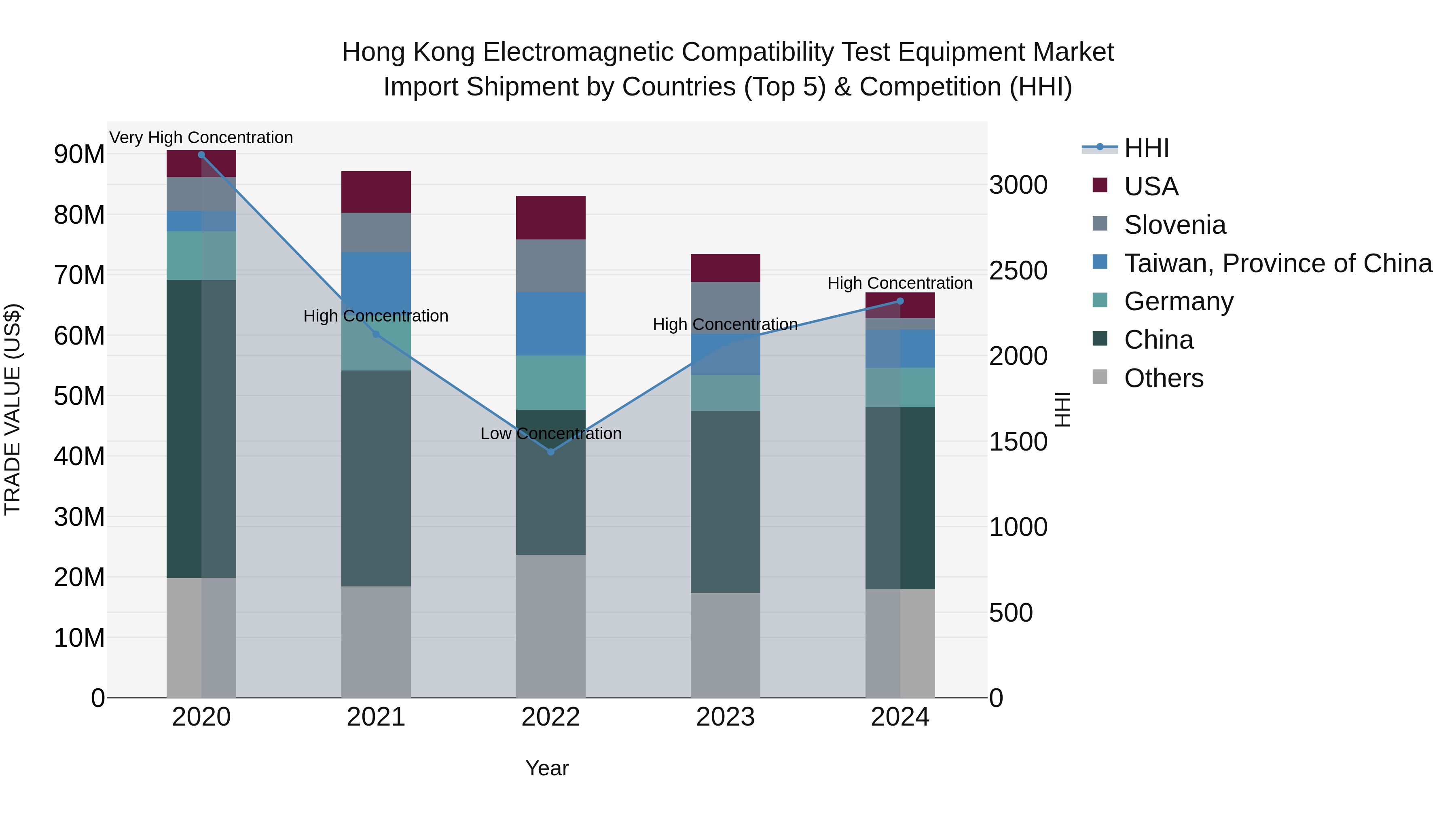 Hong Kong Electromagnetic Compatibility Test Equipment Market Top 5 Importing Countries and Market Competition (HHI) Analysis