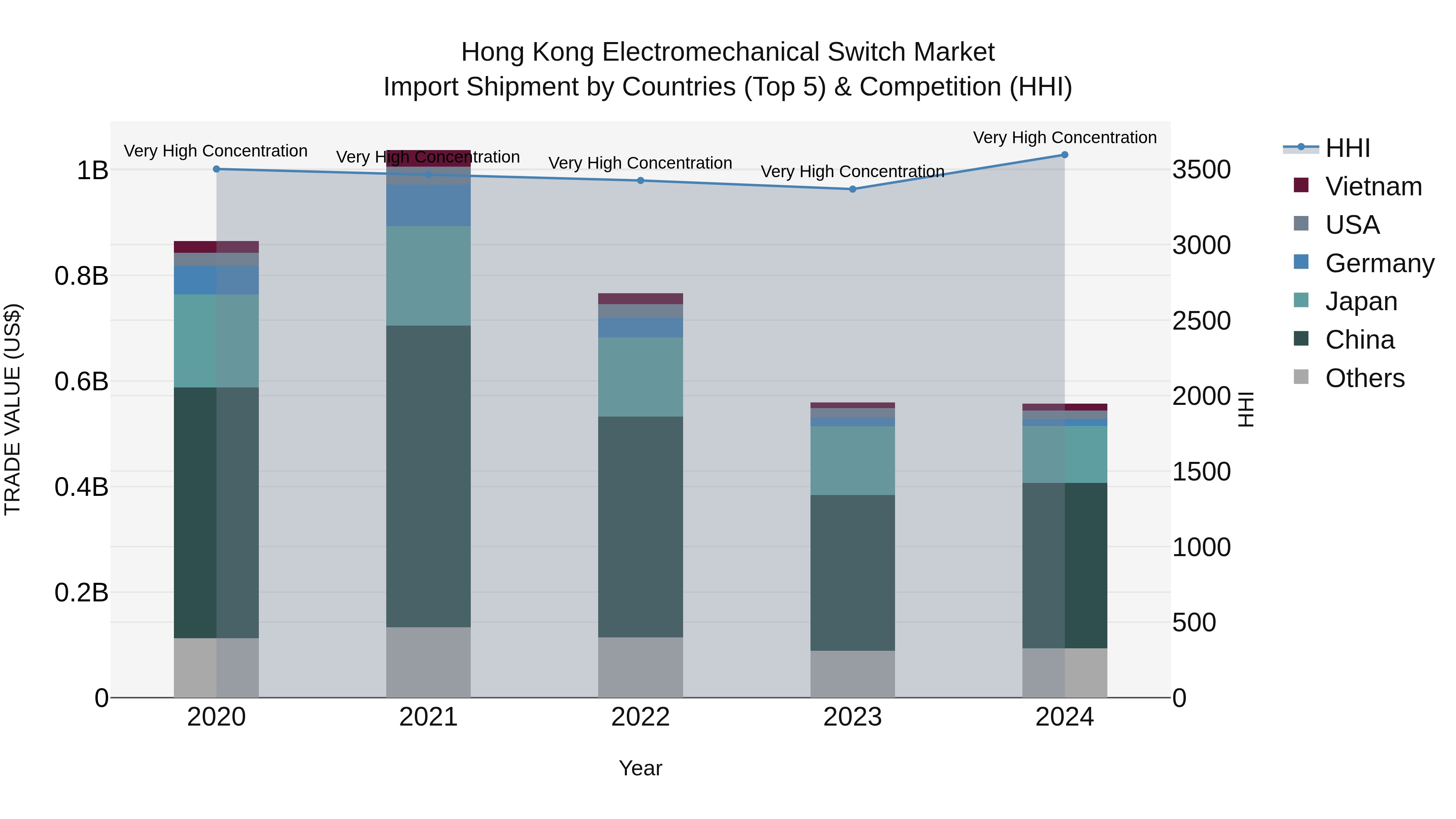 Hong Kong Electromechanical Switch Market Top 5 Importing Countries and Market Competition (HHI) Analysis