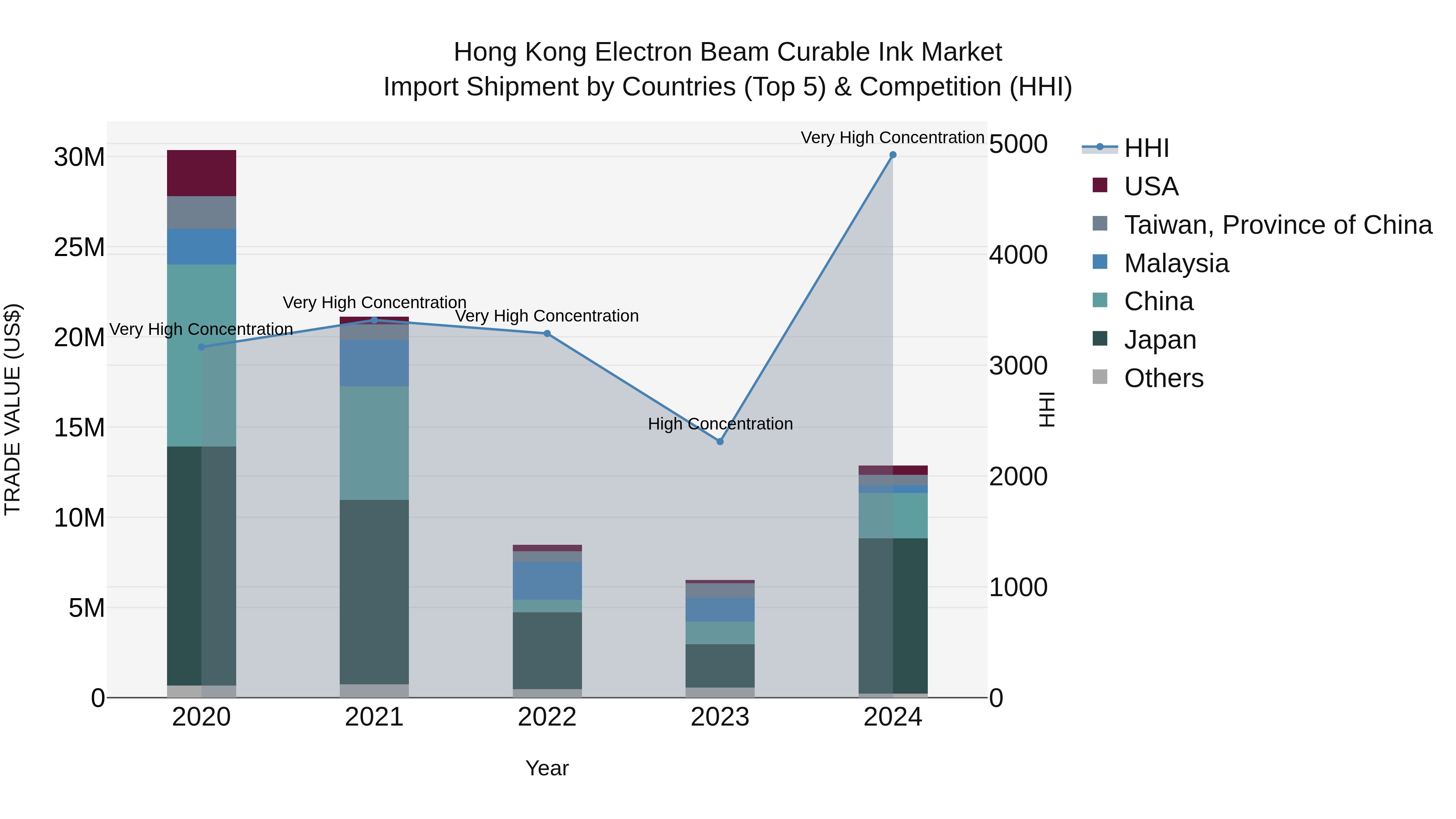 Hong Kong Electron Beam Curable Ink Market Top 5 Importing Countries and Market Competition (HHI) Analysis