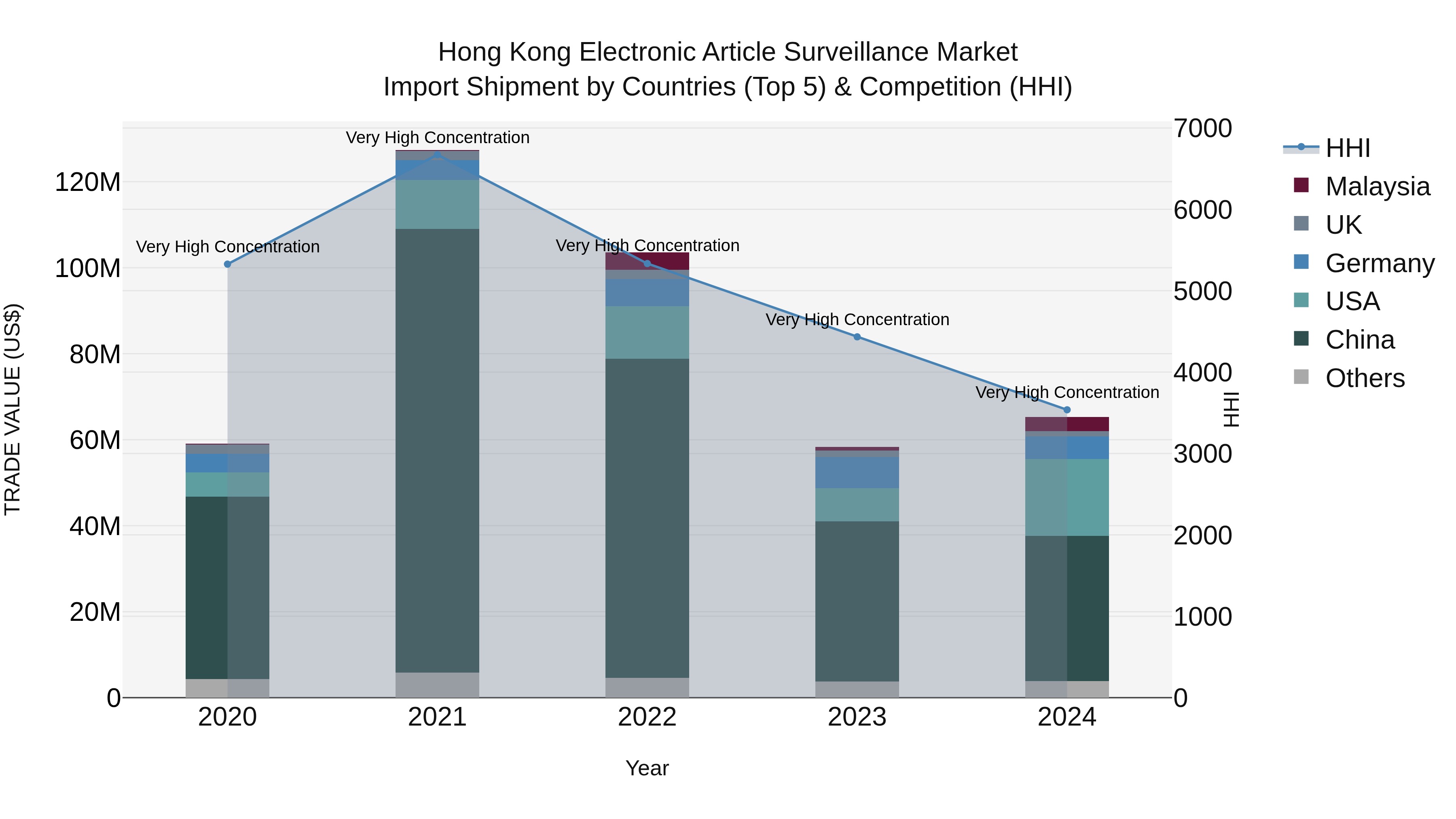 Hong Kong Electronic Article Surveillance Market Top 5 Importing Countries and Market Competition (HHI) Analysis