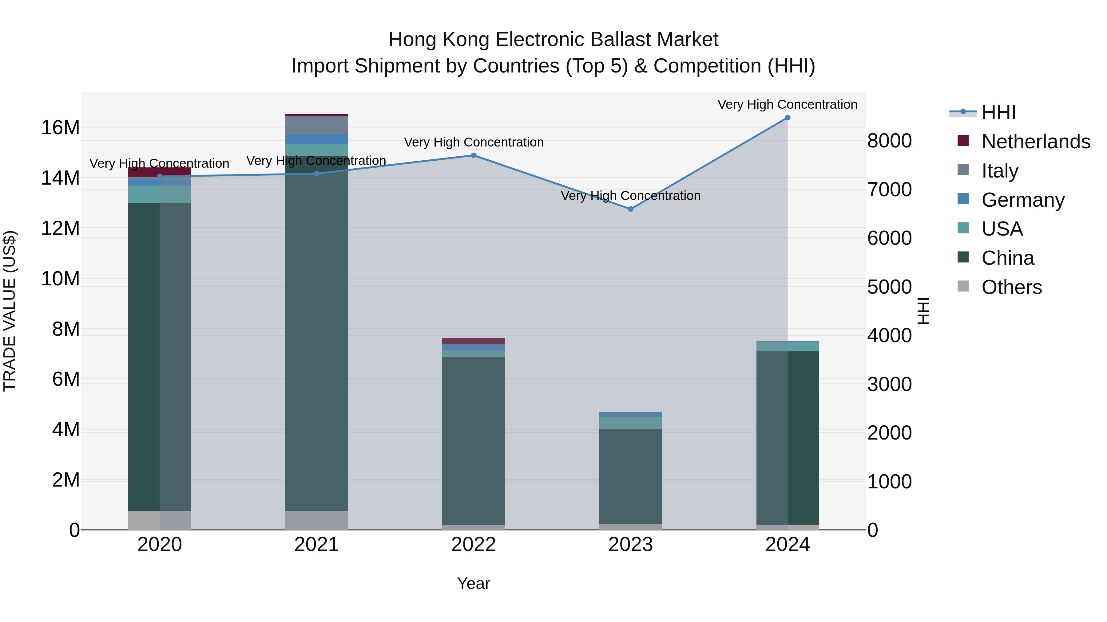 Hong Kong Electronic Ballast Market Top 5 Importing Countries and Market Competition (HHI) Analysis
