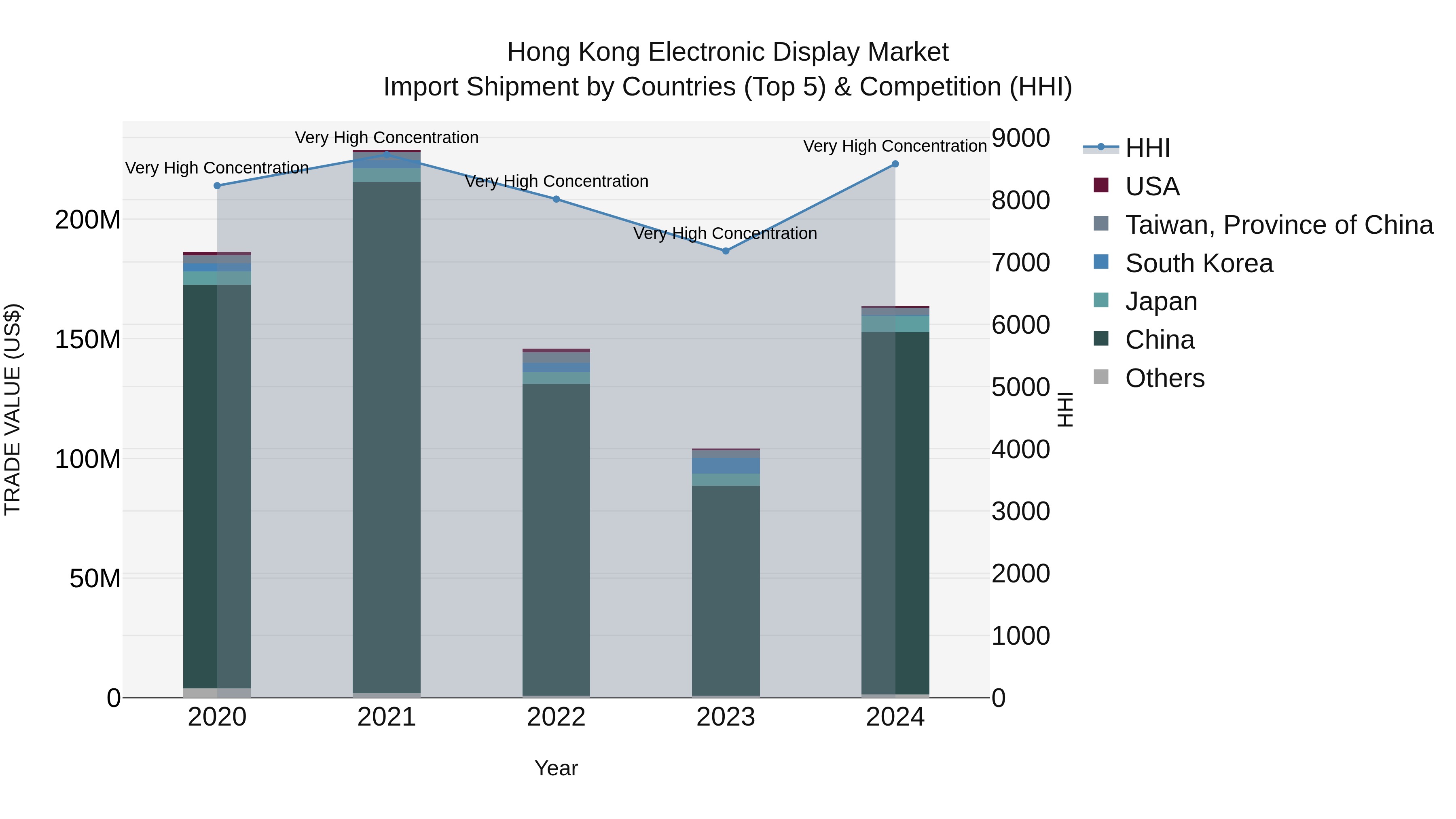 Hong Kong Electronic Display Market Top 5 Importing Countries and Market Competition (HHI) Analysis