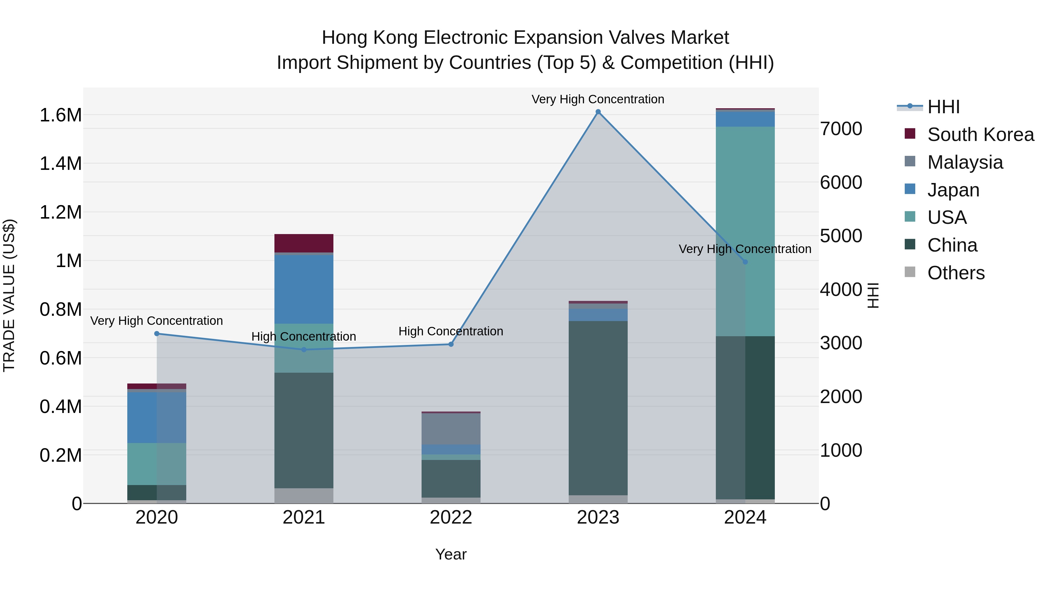 Hong Kong Electronic Expansion Valves Market Top 5 Importing Countries and Market Competition (HHI) Analysis