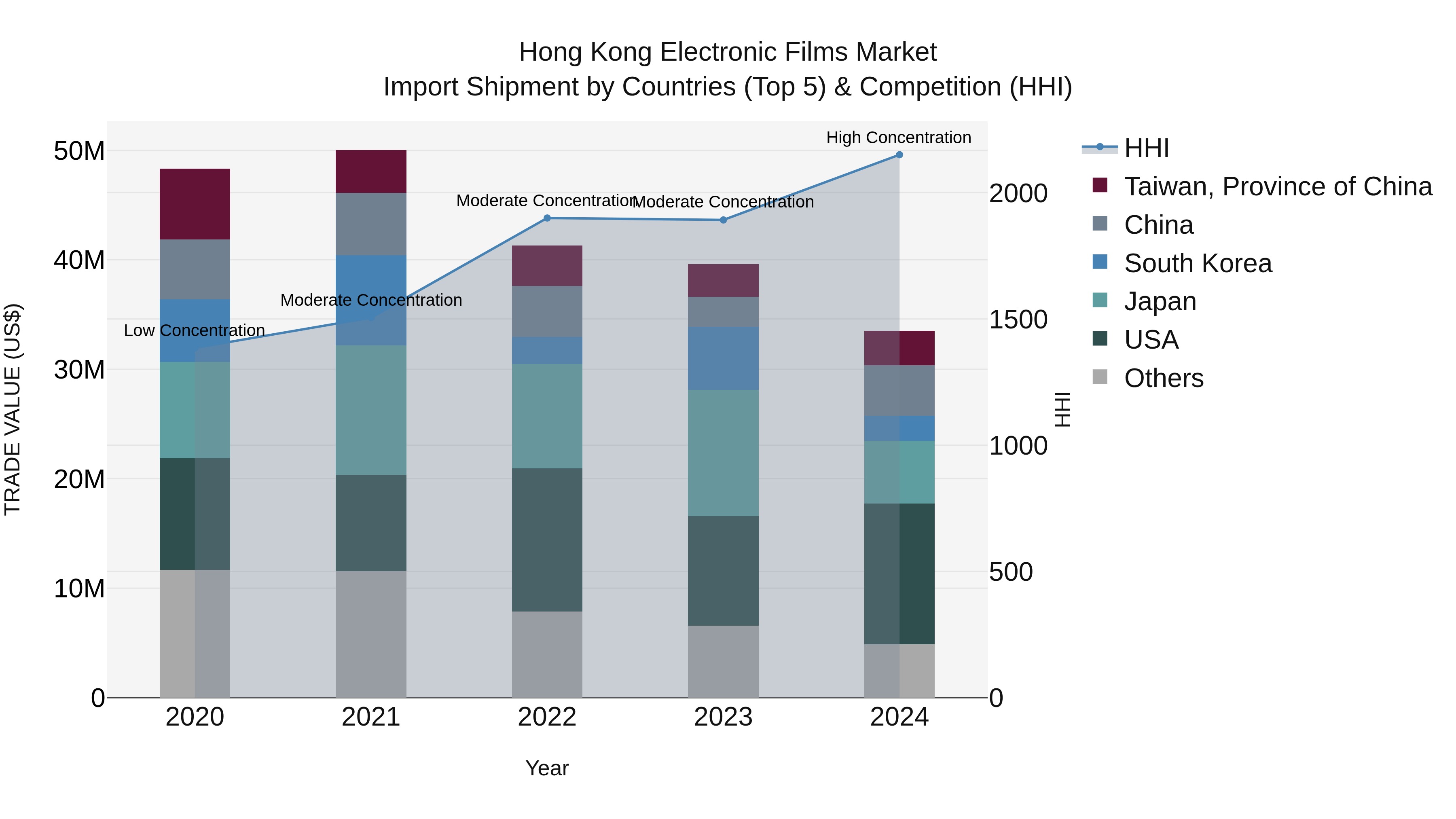 Hong Kong Electronic Films Market Top 5 Importing Countries and Market Competition (HHI) Analysis