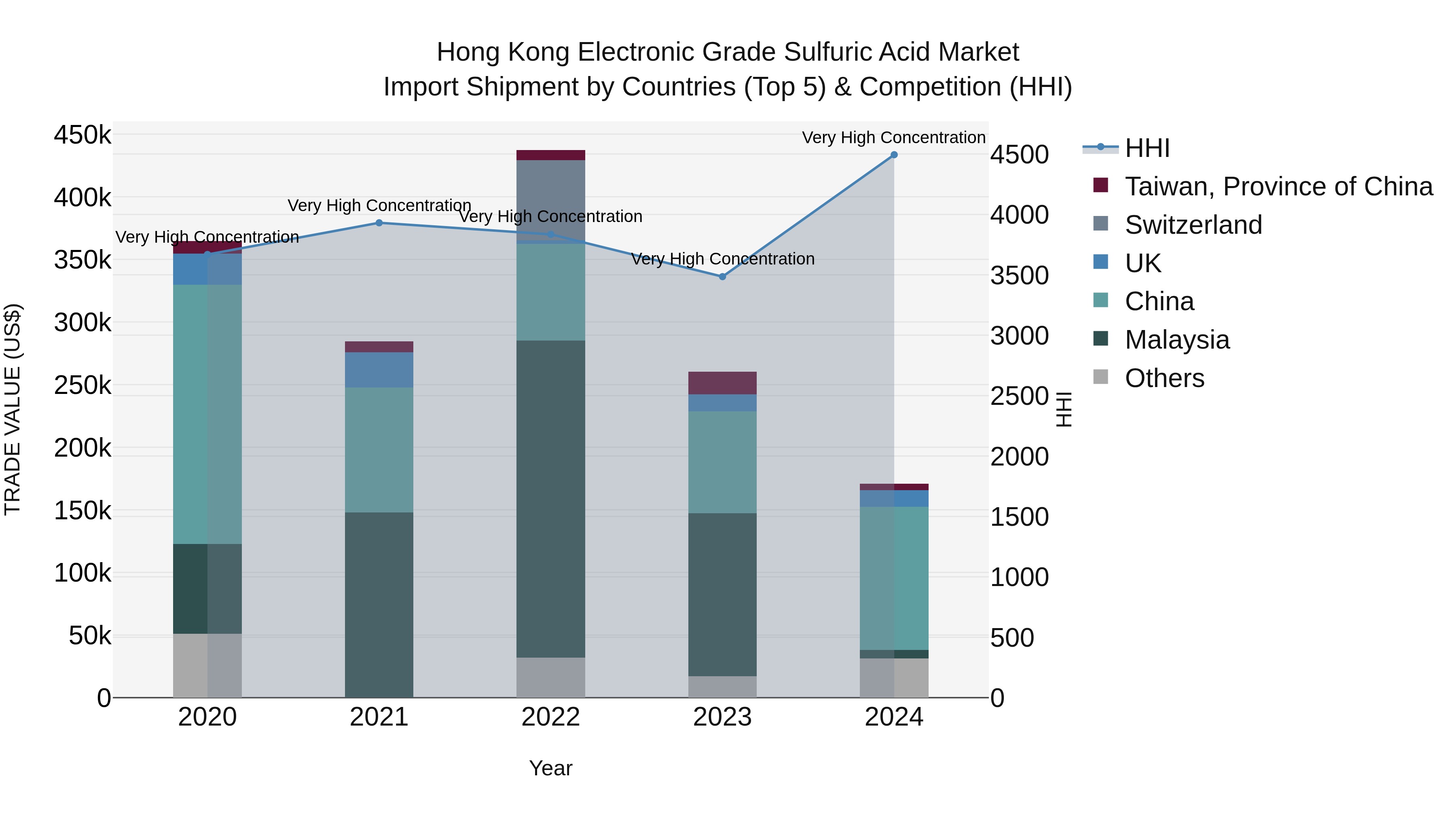 Hong Kong Electronic Grade Sulfuric Acid Market Top 5 Importing Countries and Market Competition (HHI) Analysis