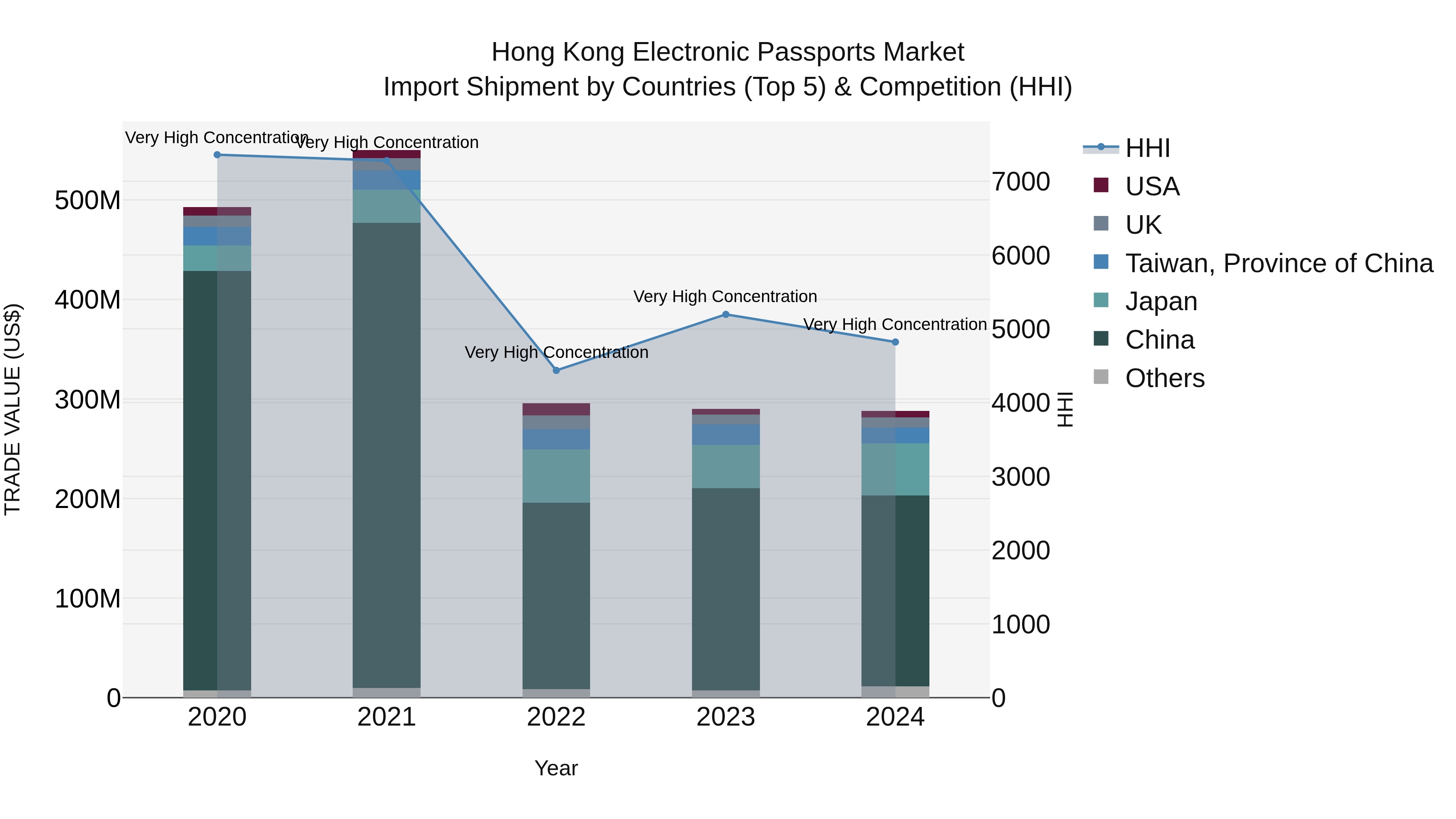 Hong Kong Electronic Passports Market Top 5 Importing Countries and Market Competition (HHI) Analysis