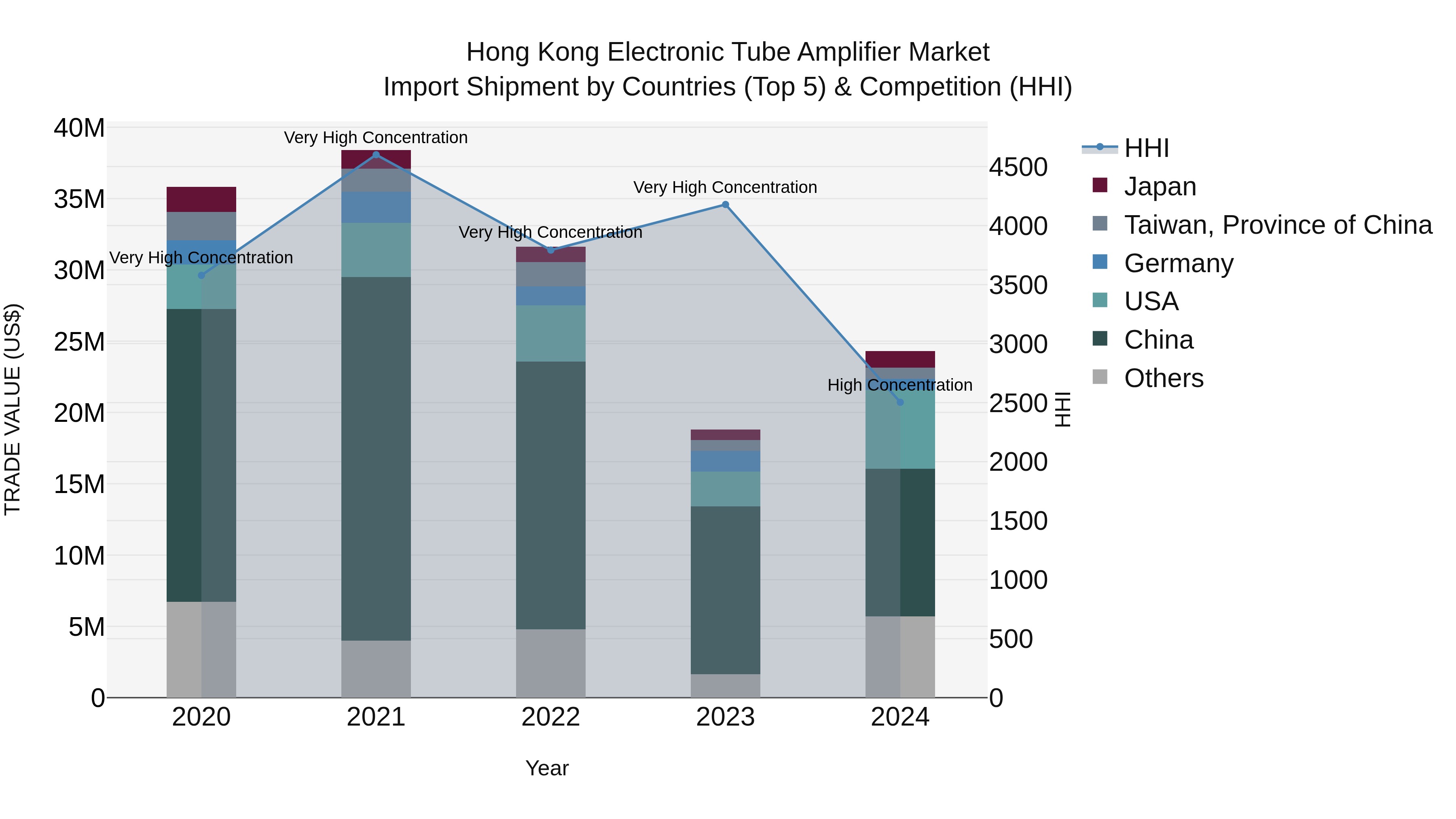 Hong Kong Electronic Tube Amplifier Market Top 5 Importing Countries and Market Competition (HHI) Analysis