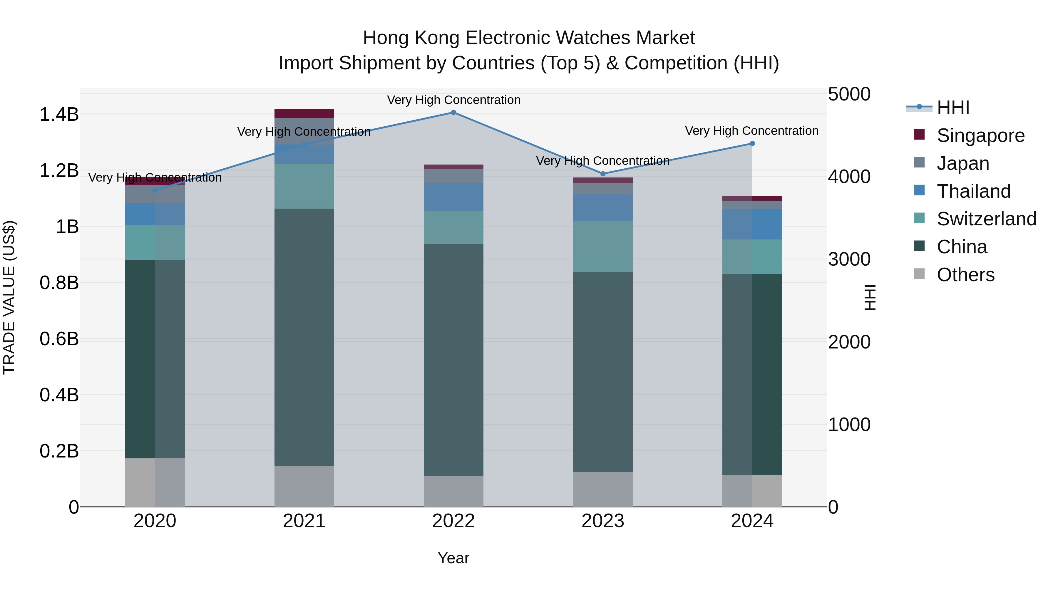 Hong Kong Electronic Watches Market Top 5 Importing Countries and Market Competition (HHI) Analysis