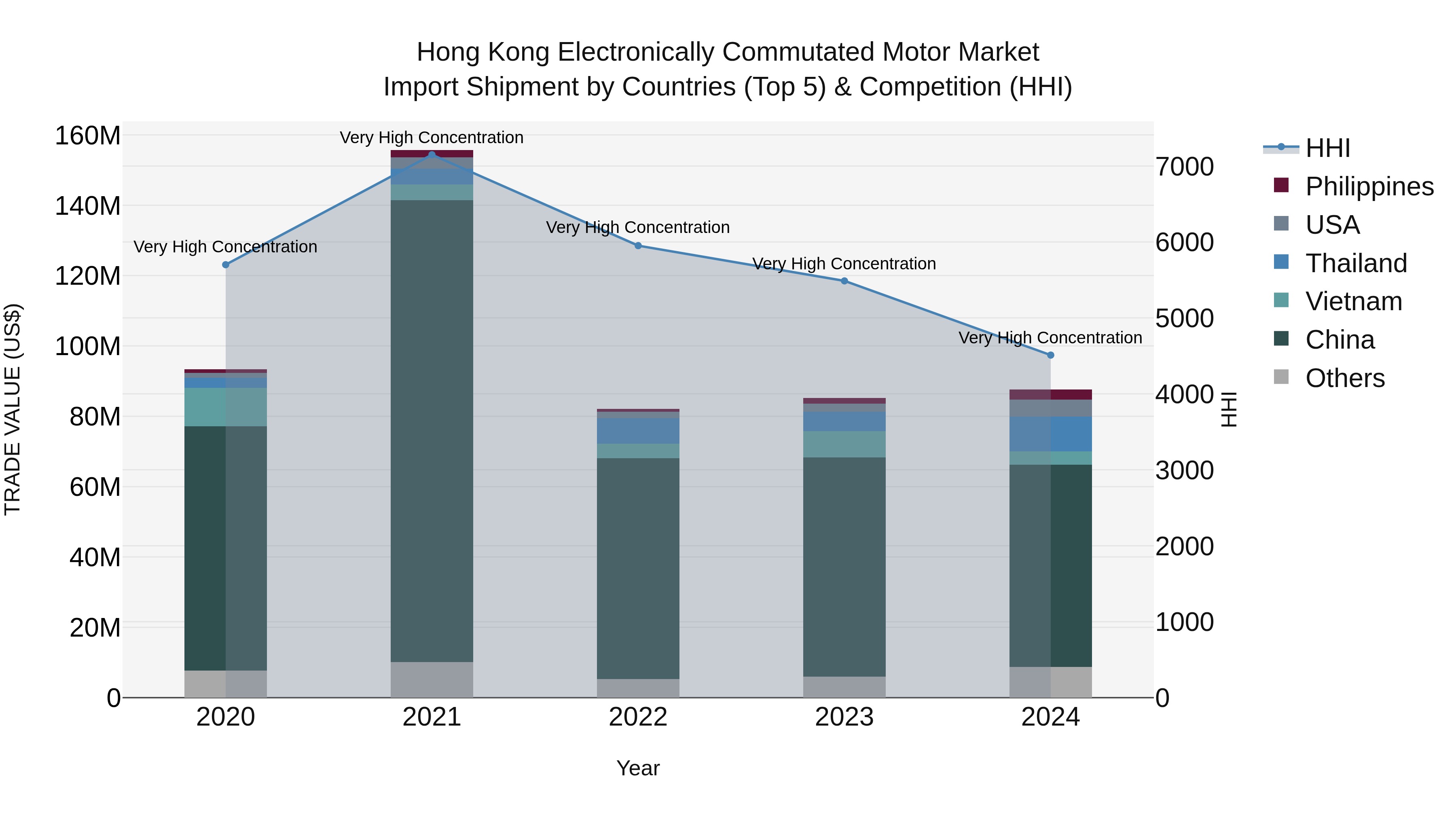 Hong Kong Electronically Commutated Motor Market Top 5 Importing Countries and Market Competition (HHI) Analysis