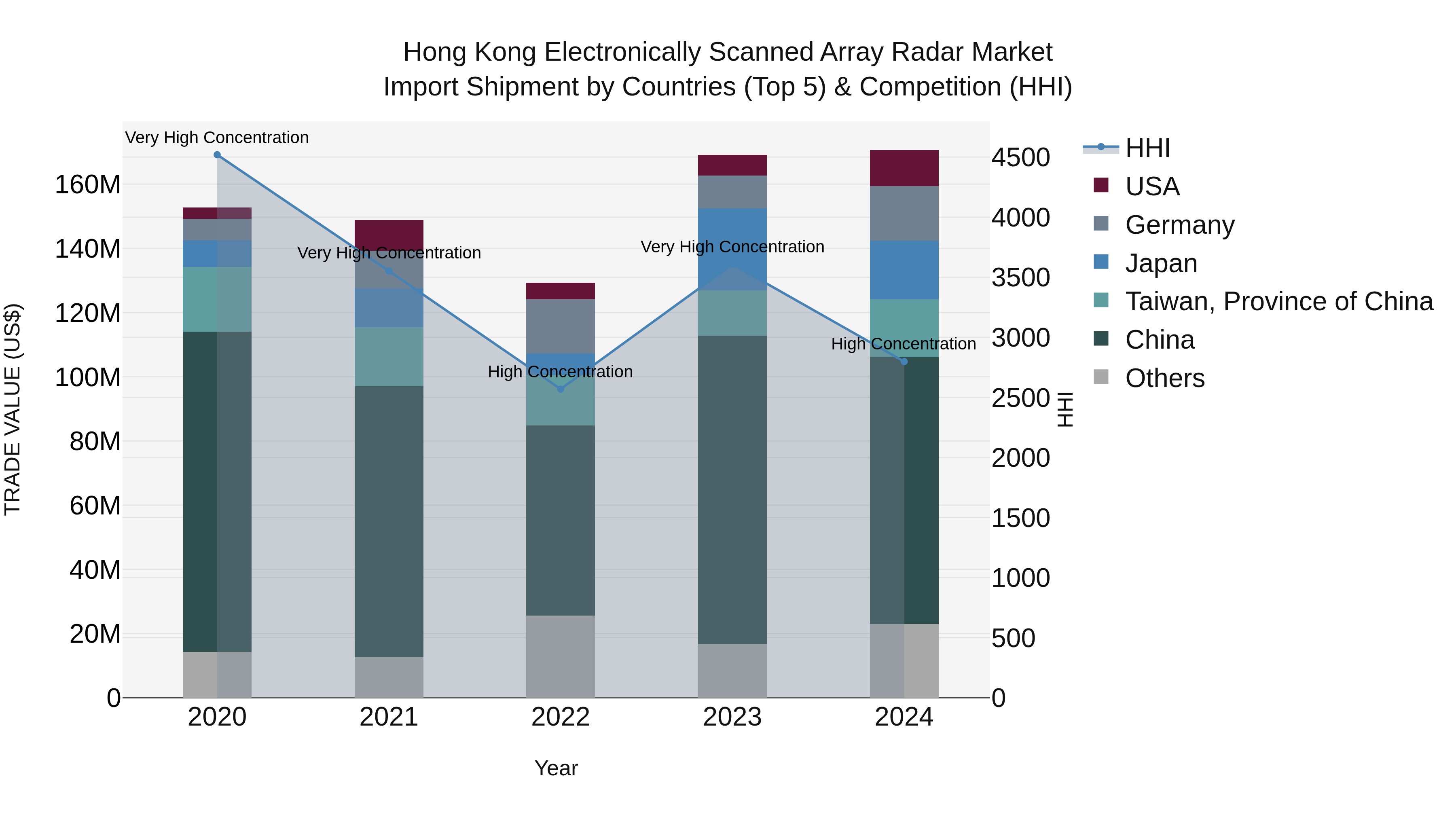 Hong Kong Electronically Scanned Array Radar Market Top 5 Importing Countries and Market Competition (HHI) Analysis