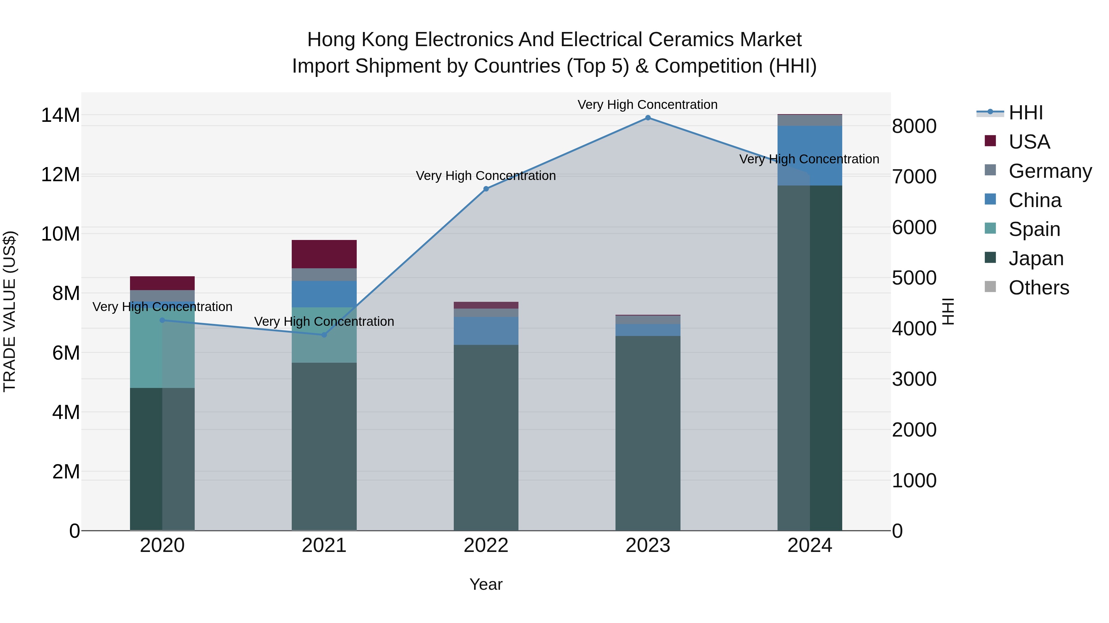 Hong Kong Electronics and Electrical Ceramics Market Top 5 Importing Countries and Market Competition (HHI) Analysis