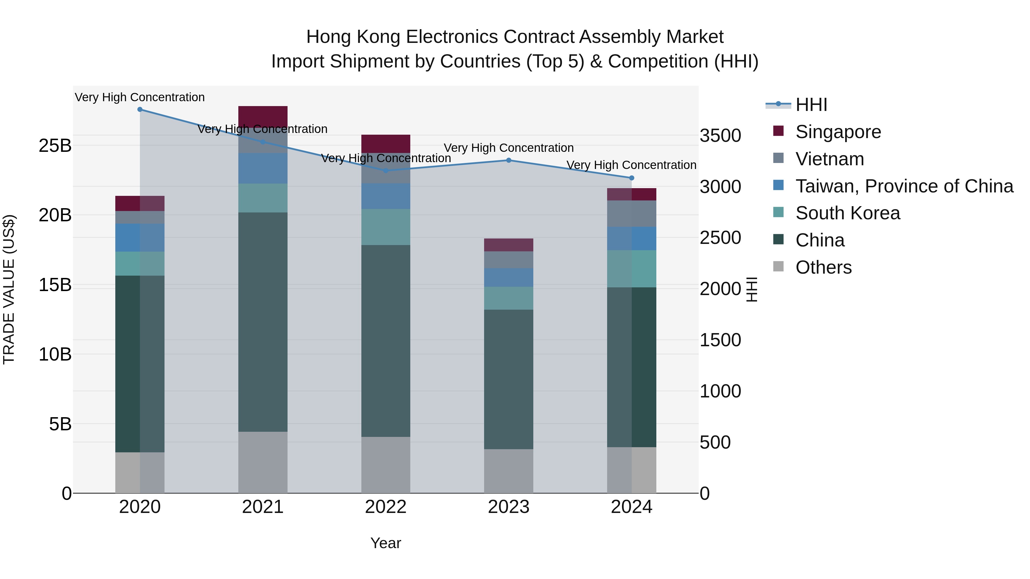 Hong Kong Electronics Contract Assembly Market Top 5 Importing Countries and Market Competition (HHI) Analysis