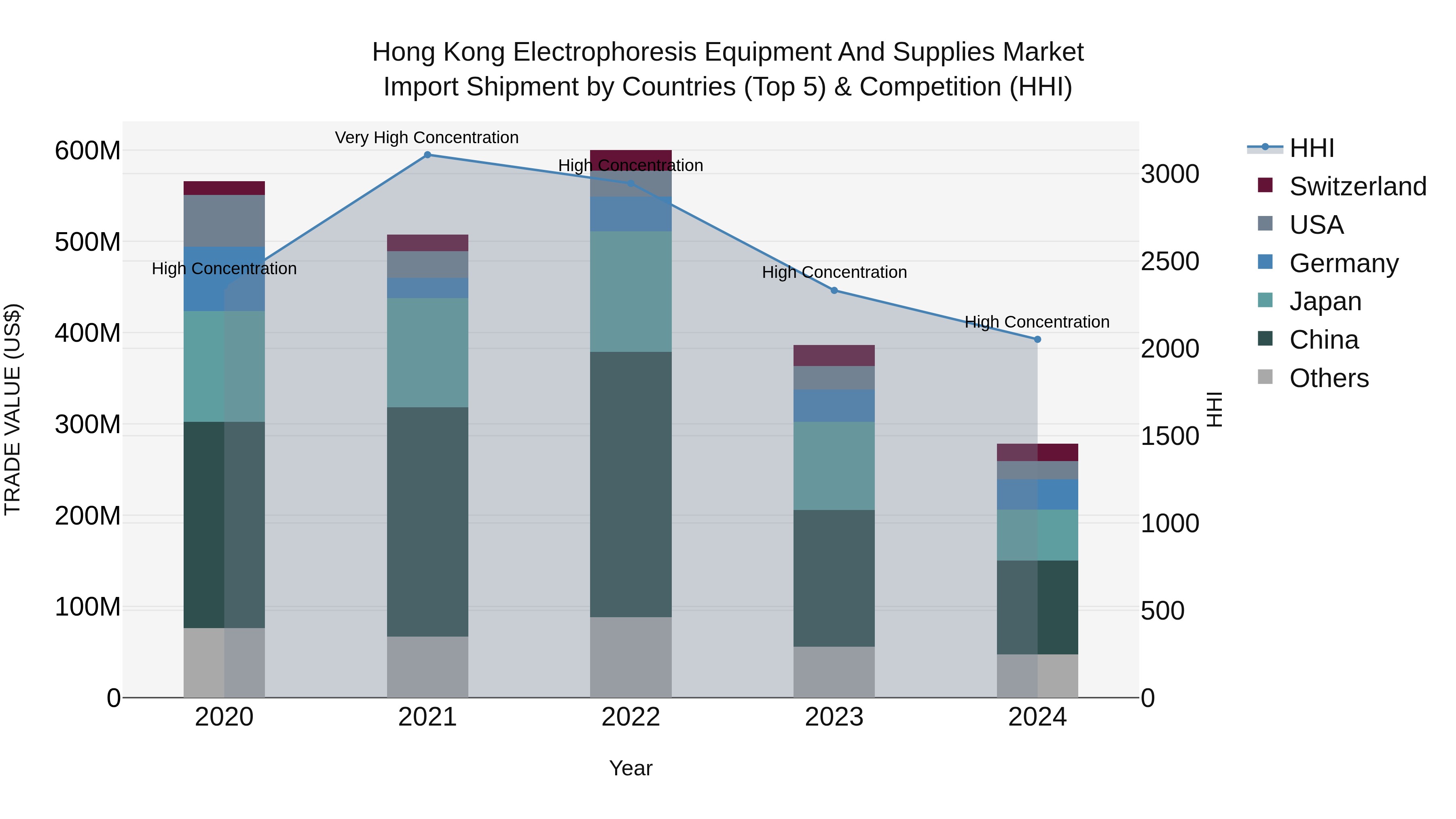 Hong Kong Electrophoresis Equipment and Supplies Market Top 5 Importing Countries and Market Competition (HHI) Analysis